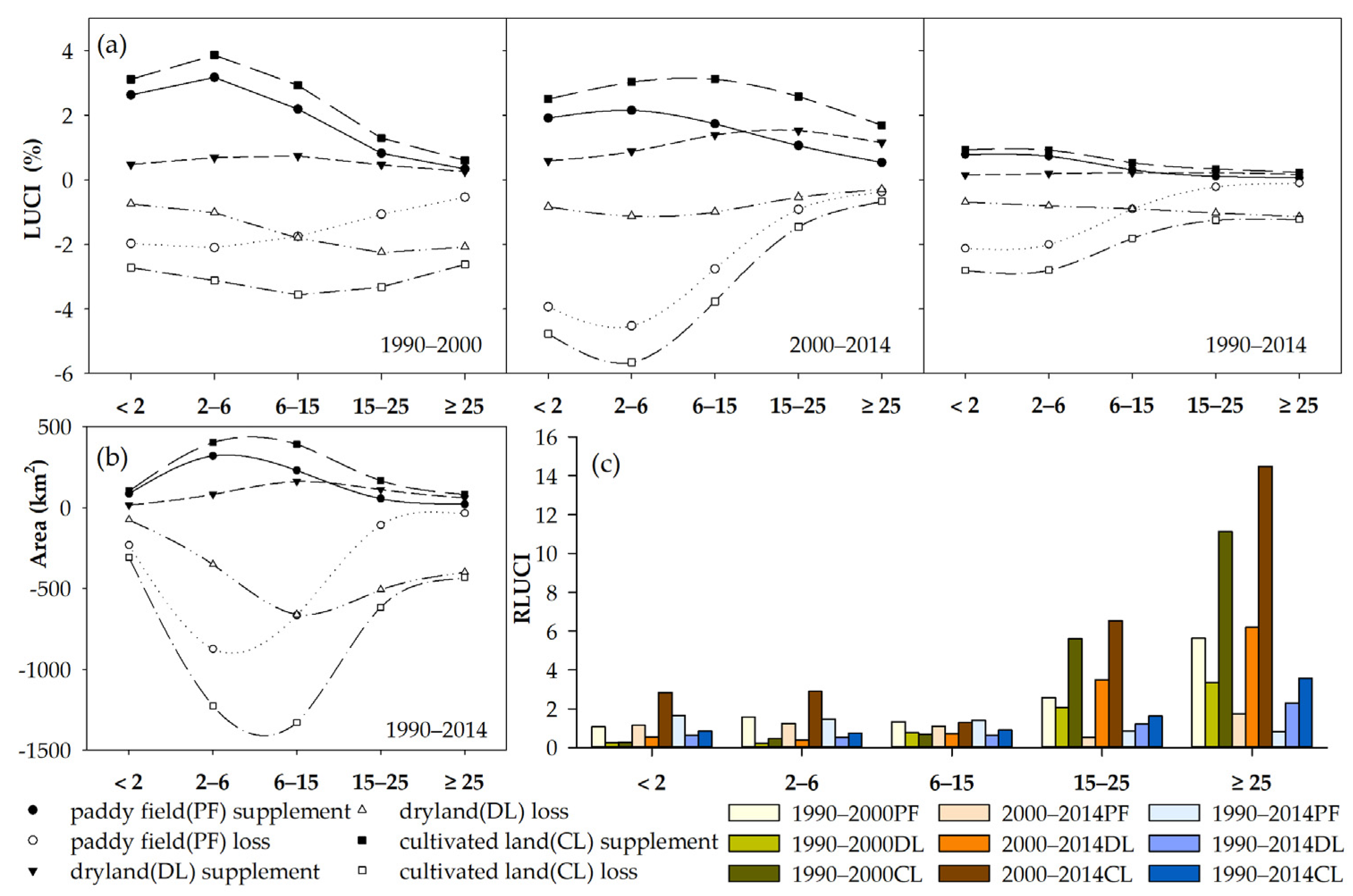 Land 09 00510 g005 Land 09 00510 g005