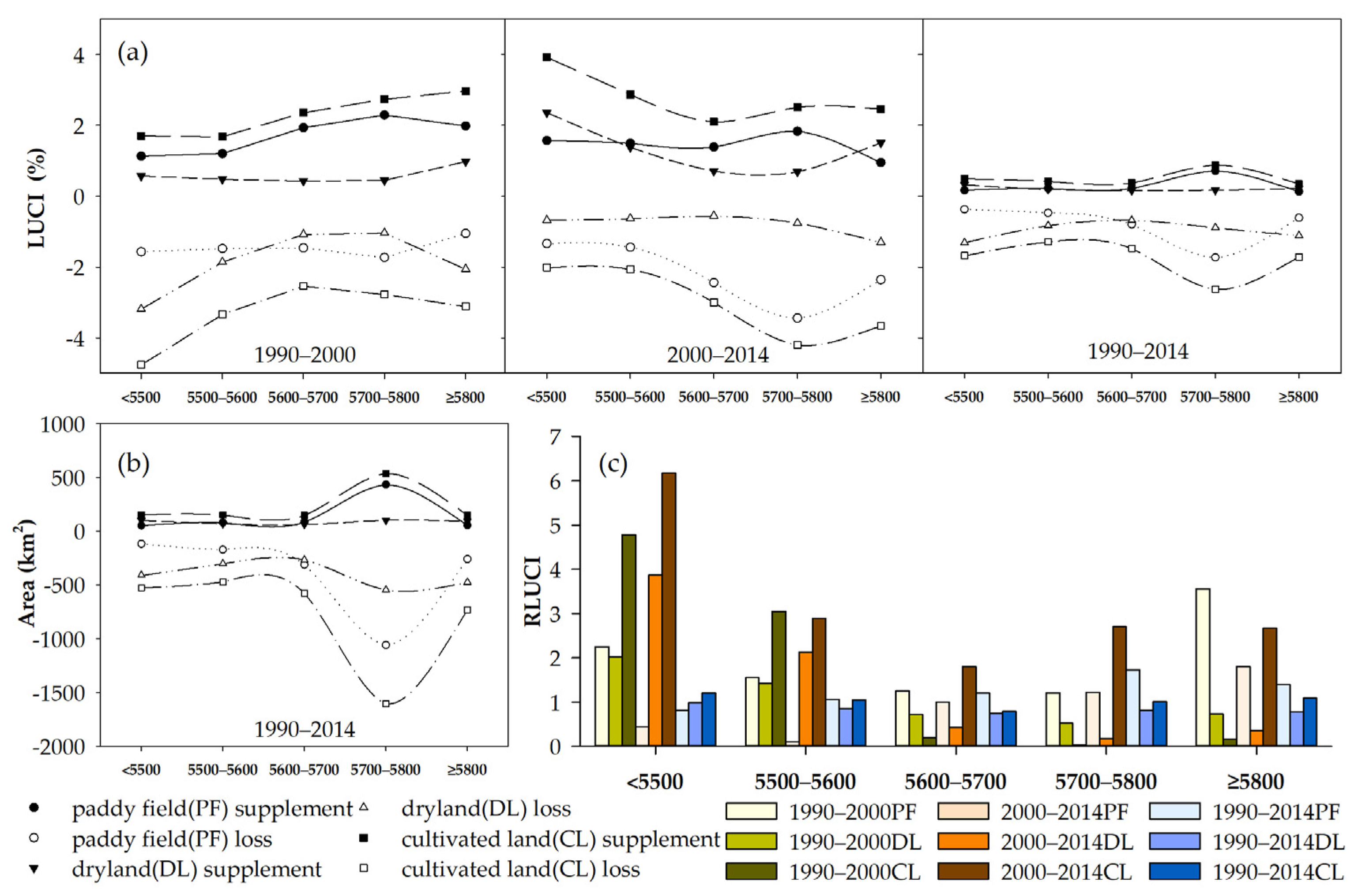 Land 09 00510 g006 Land 09 00510 g006