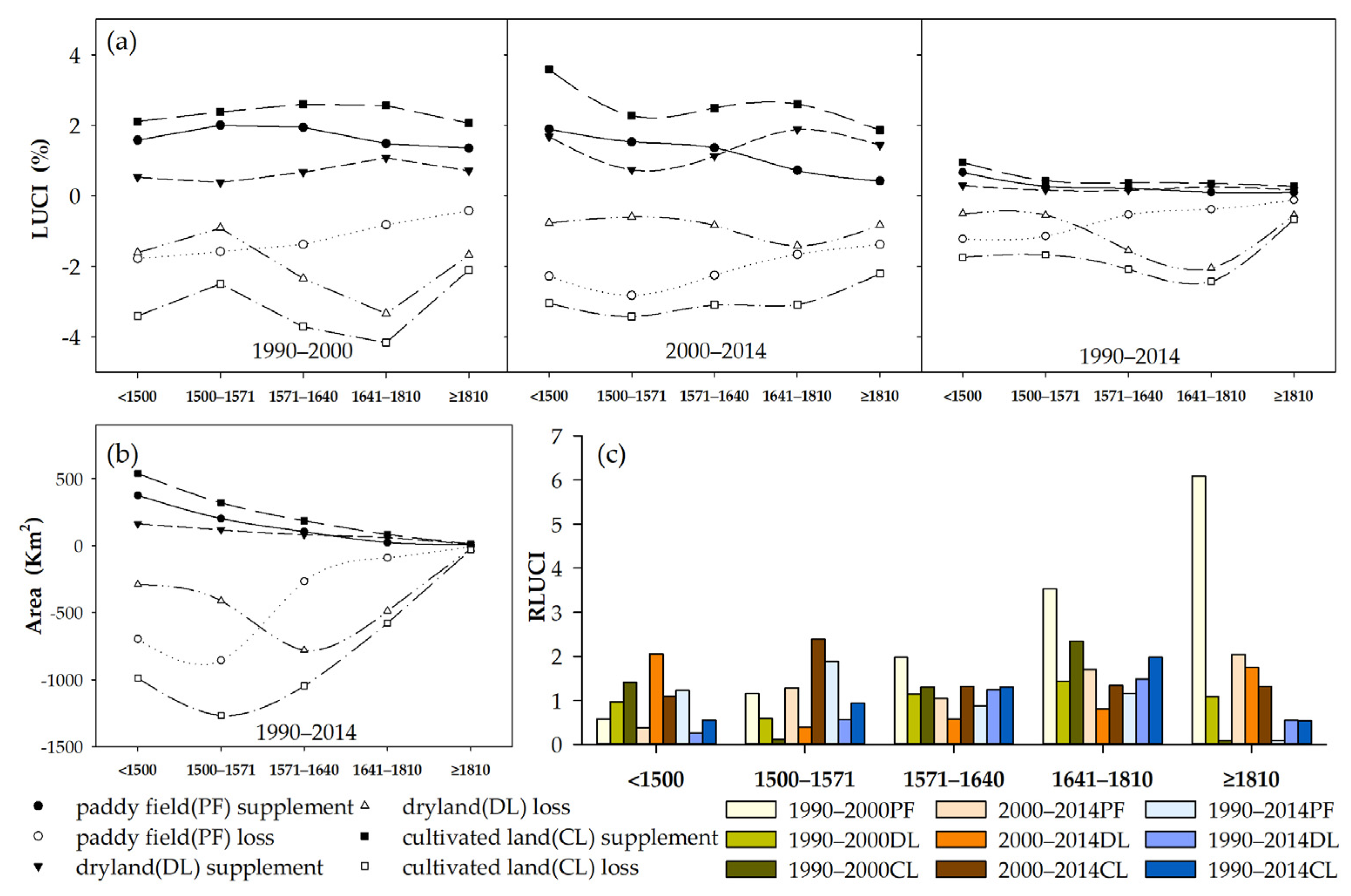 Land 09 00510 g007 Land 09 00510 g007