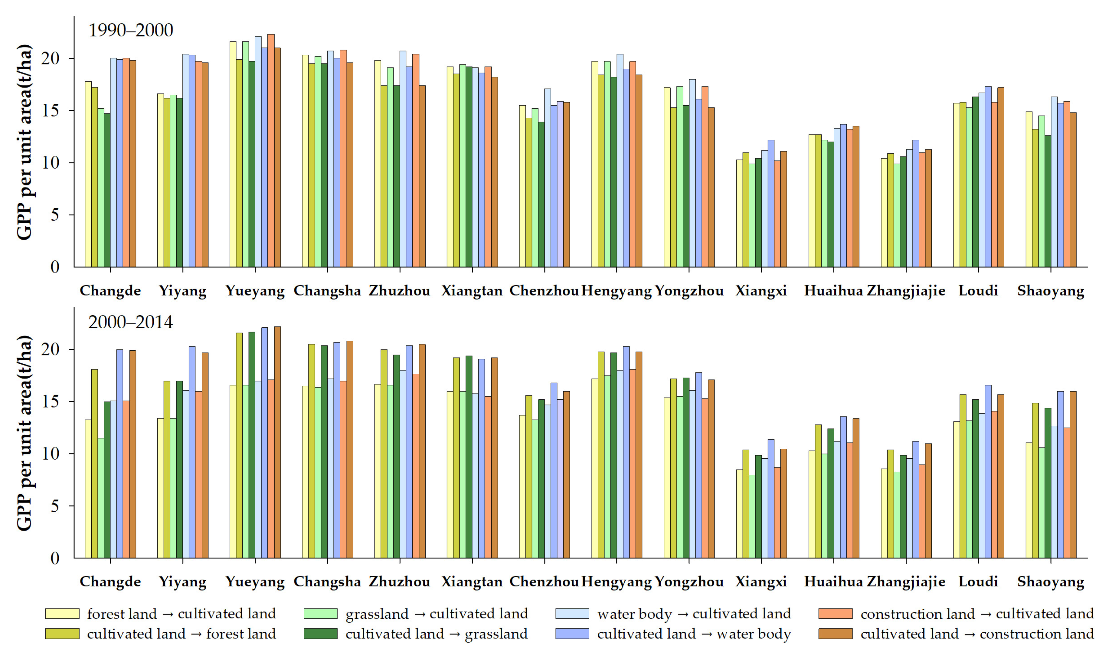 Land 09 00510 g009 Land 09 00510 g009