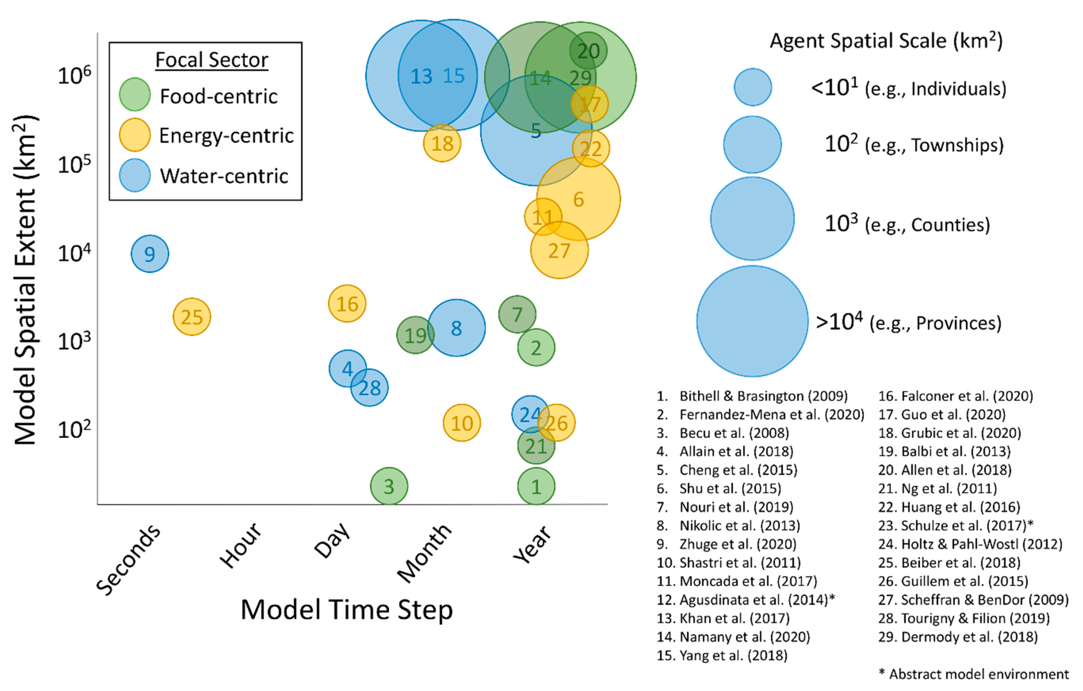 Land 09 00519 g003 Land 09 00519 g003