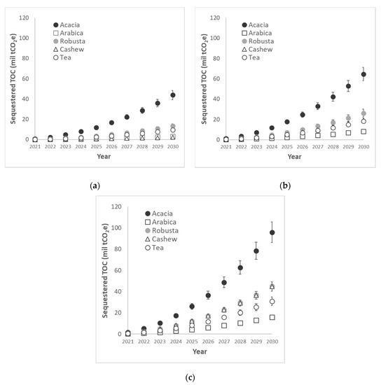 Land Free Full Text Enhancing Vietnam S Nationally Determined Contribution With Mitigation Targets For Agroforestry A Technical And Economic Estimate Html