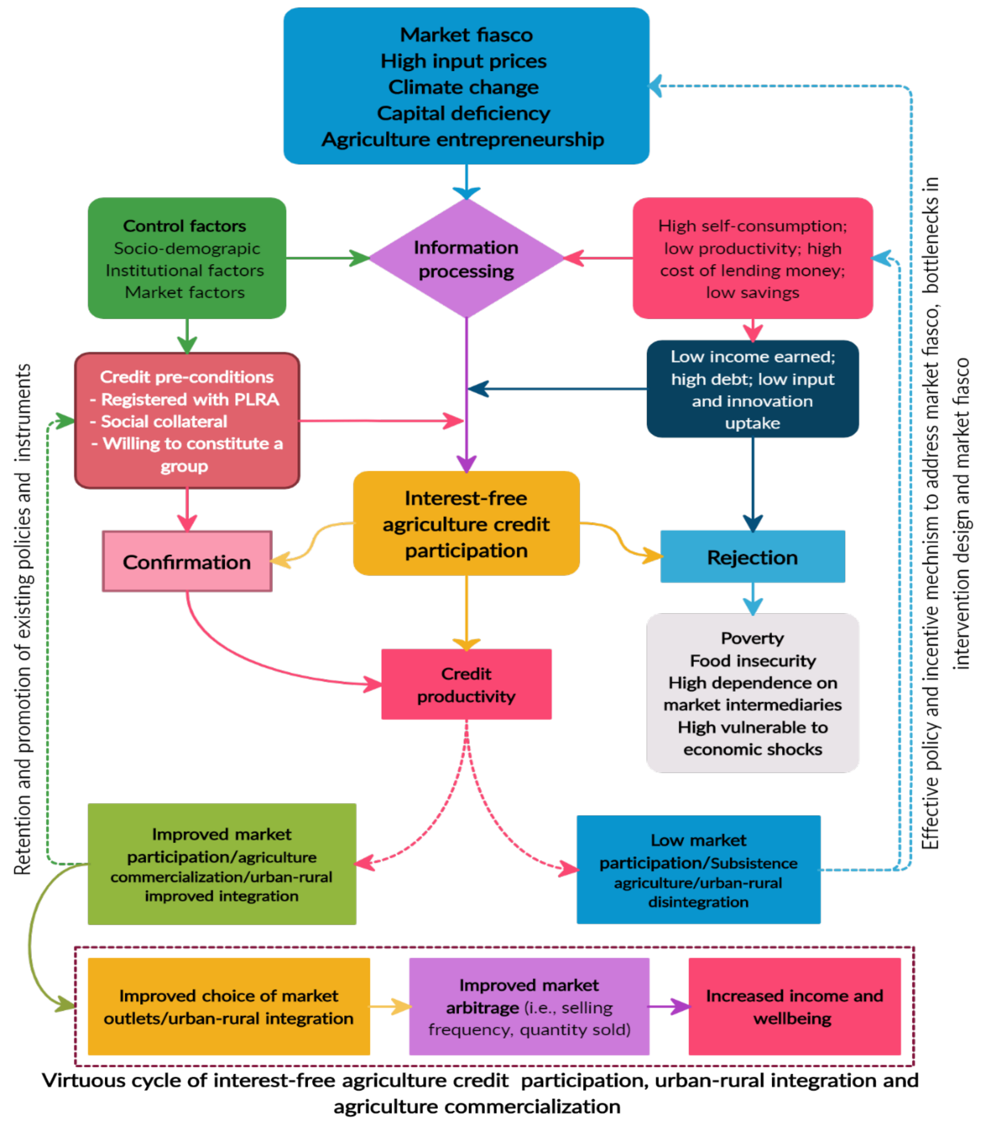 Land Free Full Text Smallholder Commercialization And Urban Rural Linkages Effect Of Interest Free Agriculture Credit On Market Participation Of Rice Growers In Pakistan Html