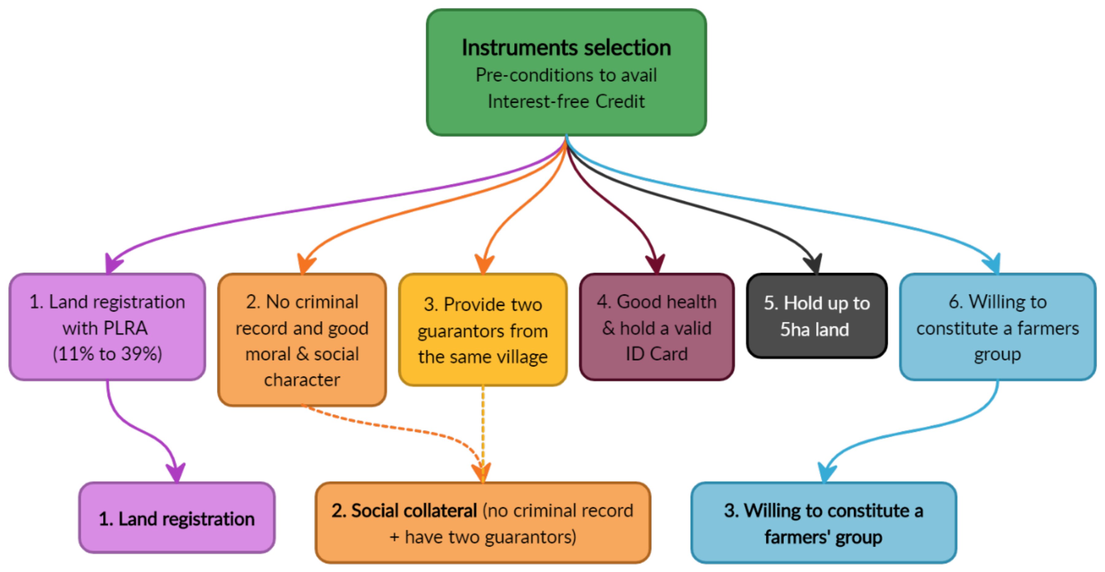 Land | Free Full-Text | Smallholder Commercialization and Urban-Rural  Linkages: Effect of Interest-Free Agriculture Credit on Market  Participation of Rice Growers in Pakistan | HTML
