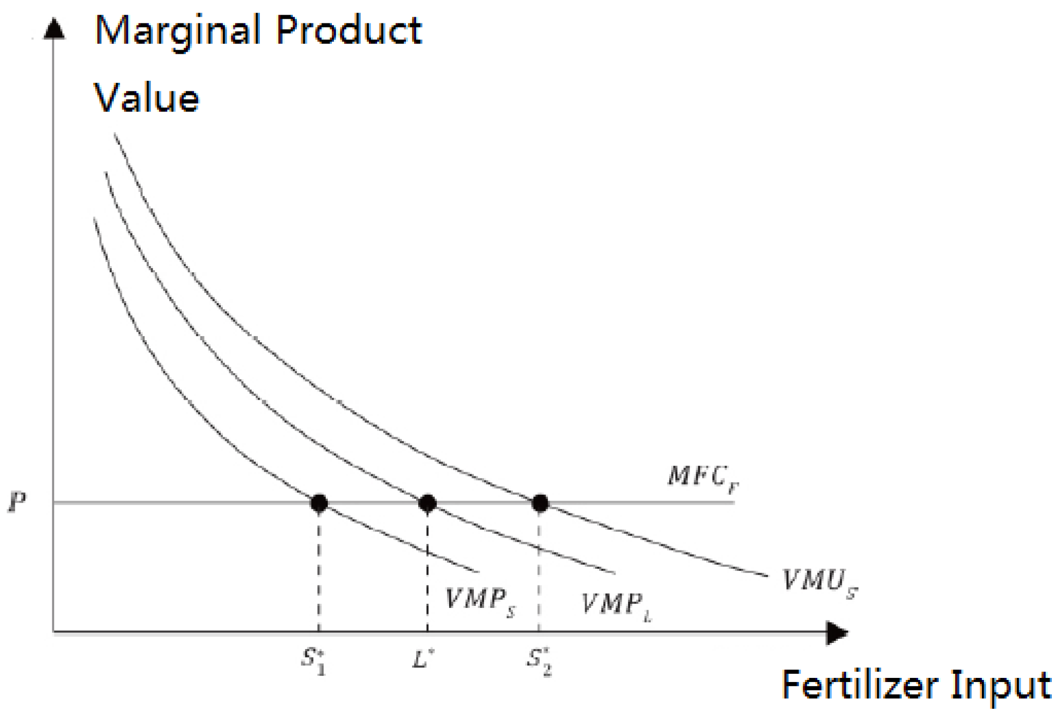 Land Free Full Text Farm Size Risk Aversion And Overuse Of Fertilizer The Heterogeneity Of Large Scale And Small Scale Wheat Farmers In Northern China Html