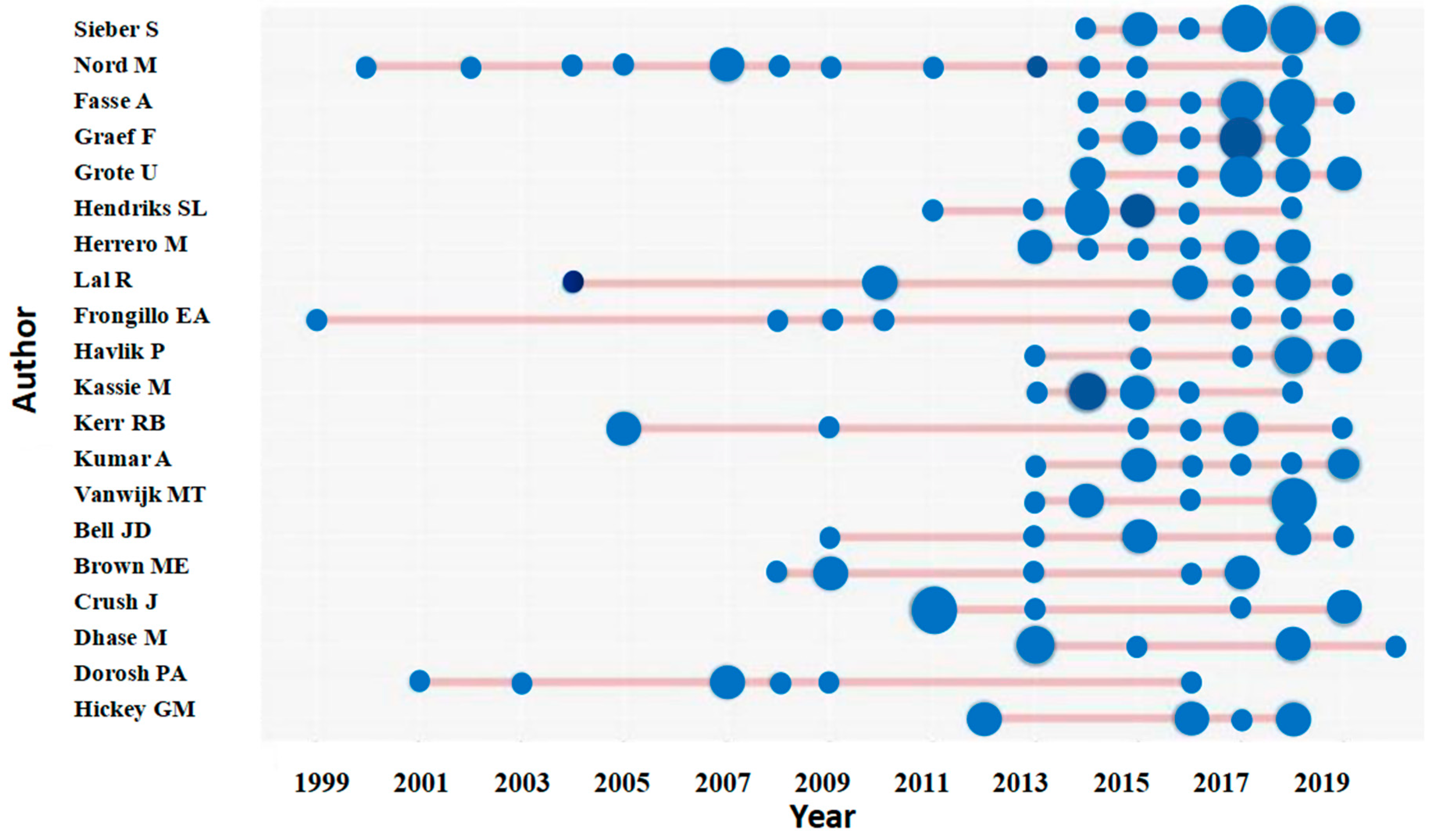Land 10 00119 g003 Land 10 00119 g003
