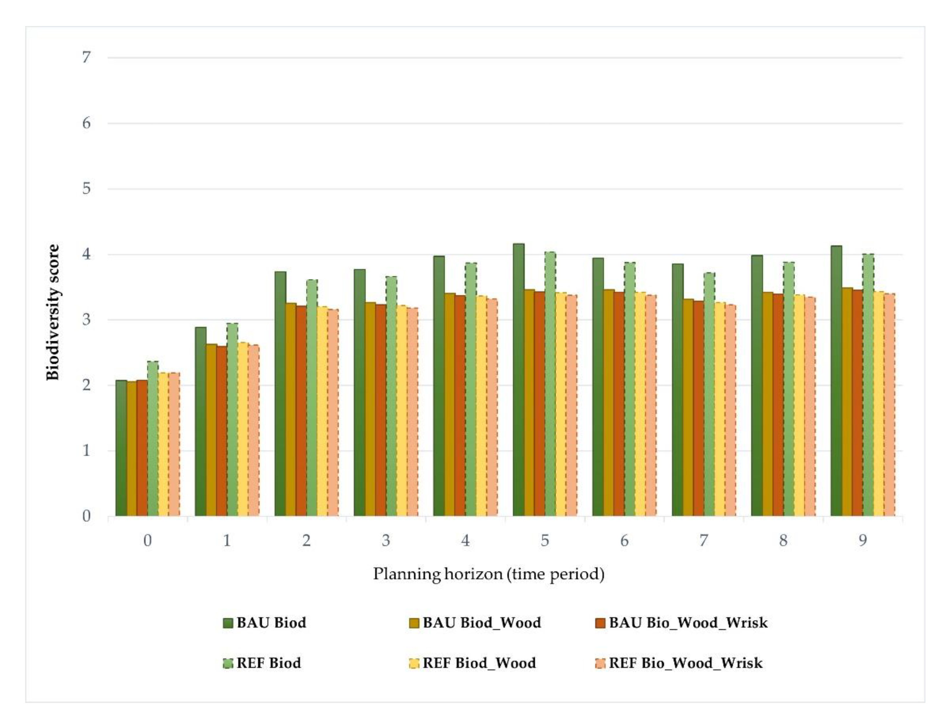 Land Free Full Text Combining Tree Species Composition And Understory Coverage Indicators With Optimization Techniques To Address Concerns With Landscape Level Biodiversity Html