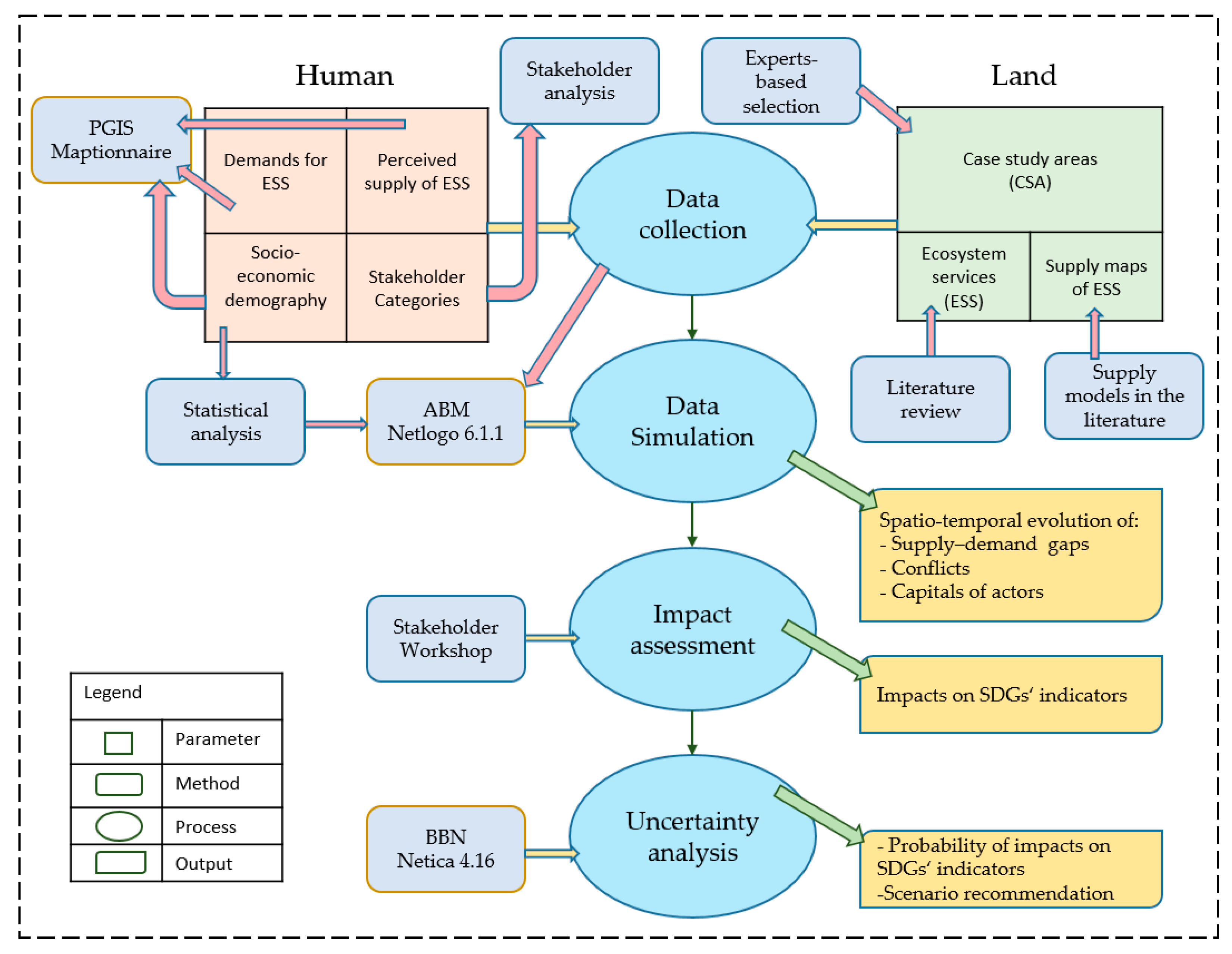 Six essential steps to analysing context of ecosystem services