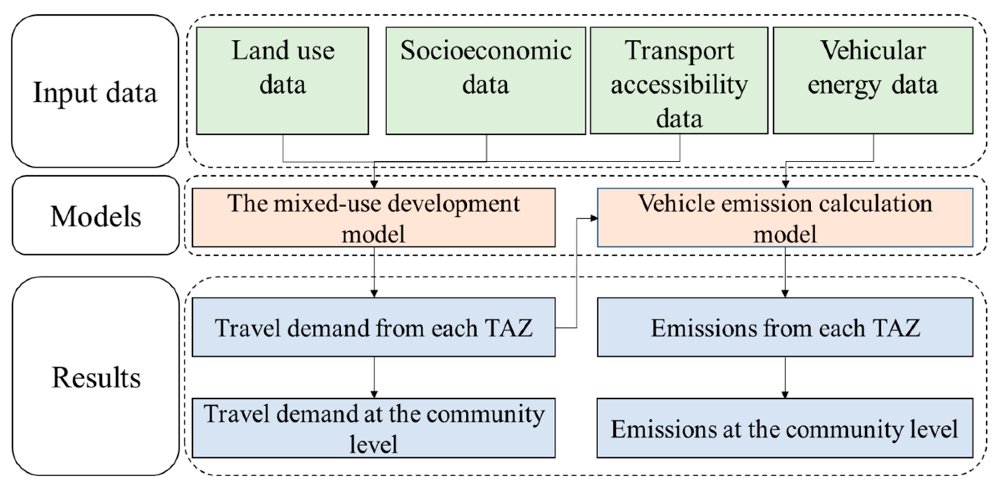 Land 10 00137 g003 Land 10 00137 g003