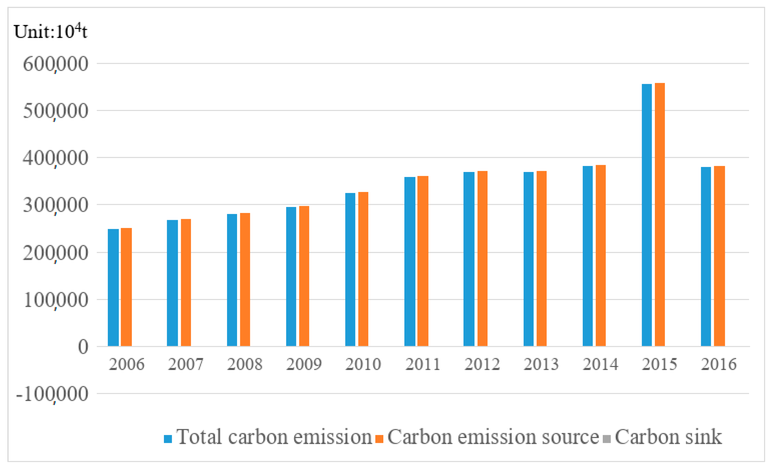 Land 10 00141 g001 Land 10 00141 g001