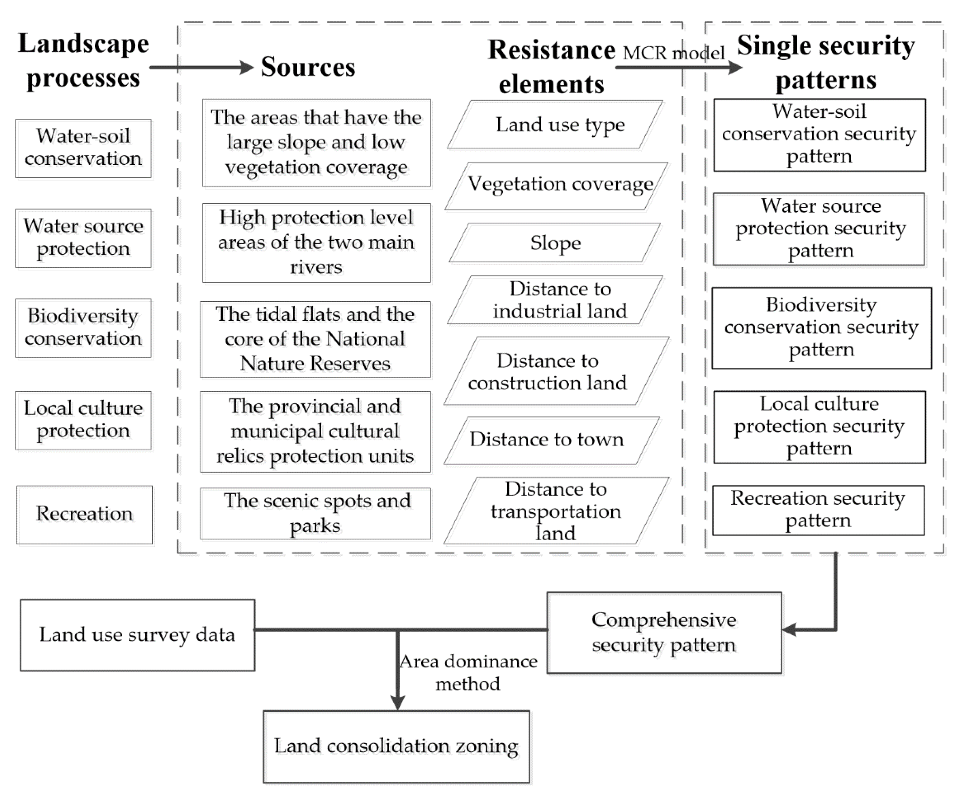 Land 10 00145 g002 Land 10 00145 g002