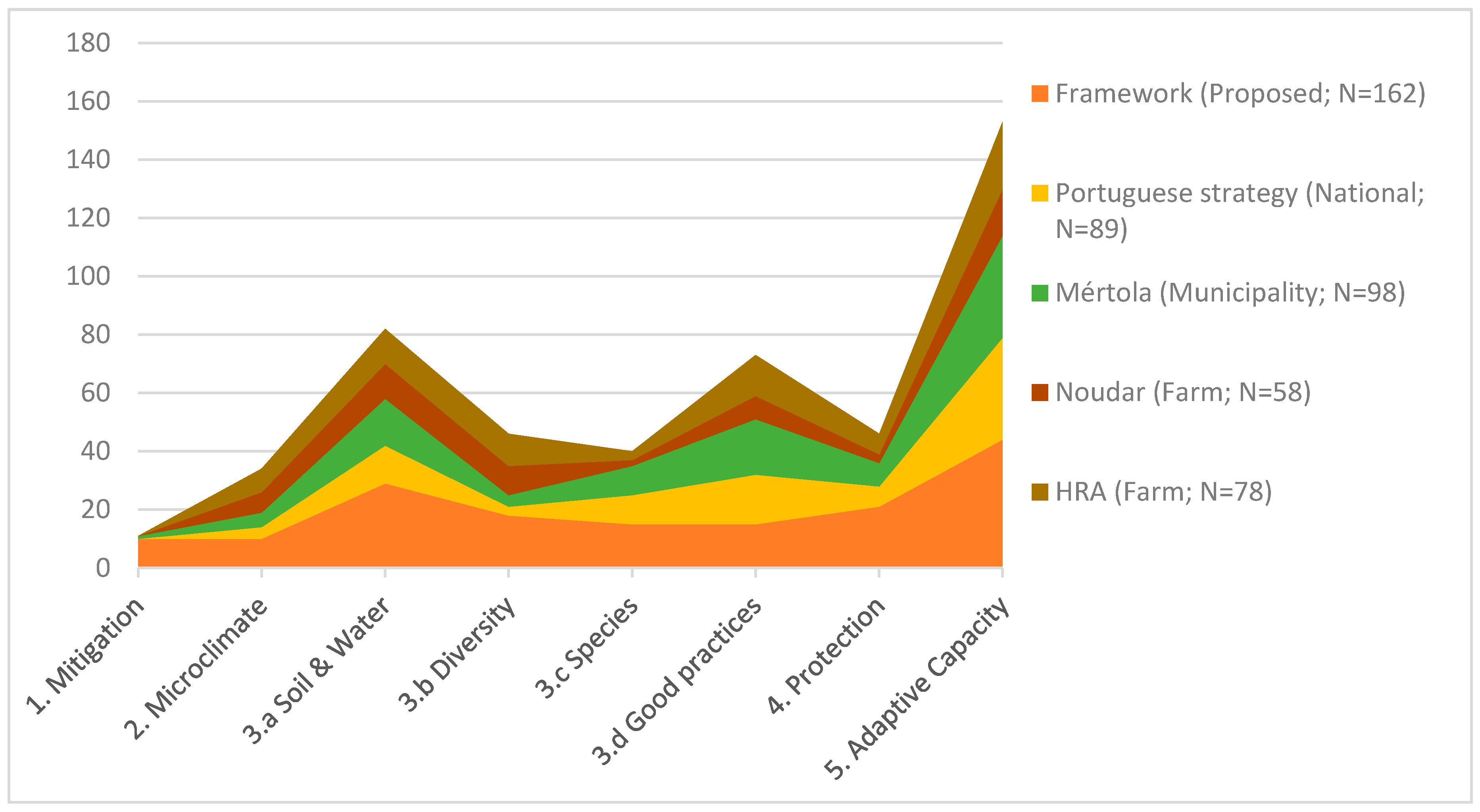 Land 10 00161 g006 Land 10 00161 g006