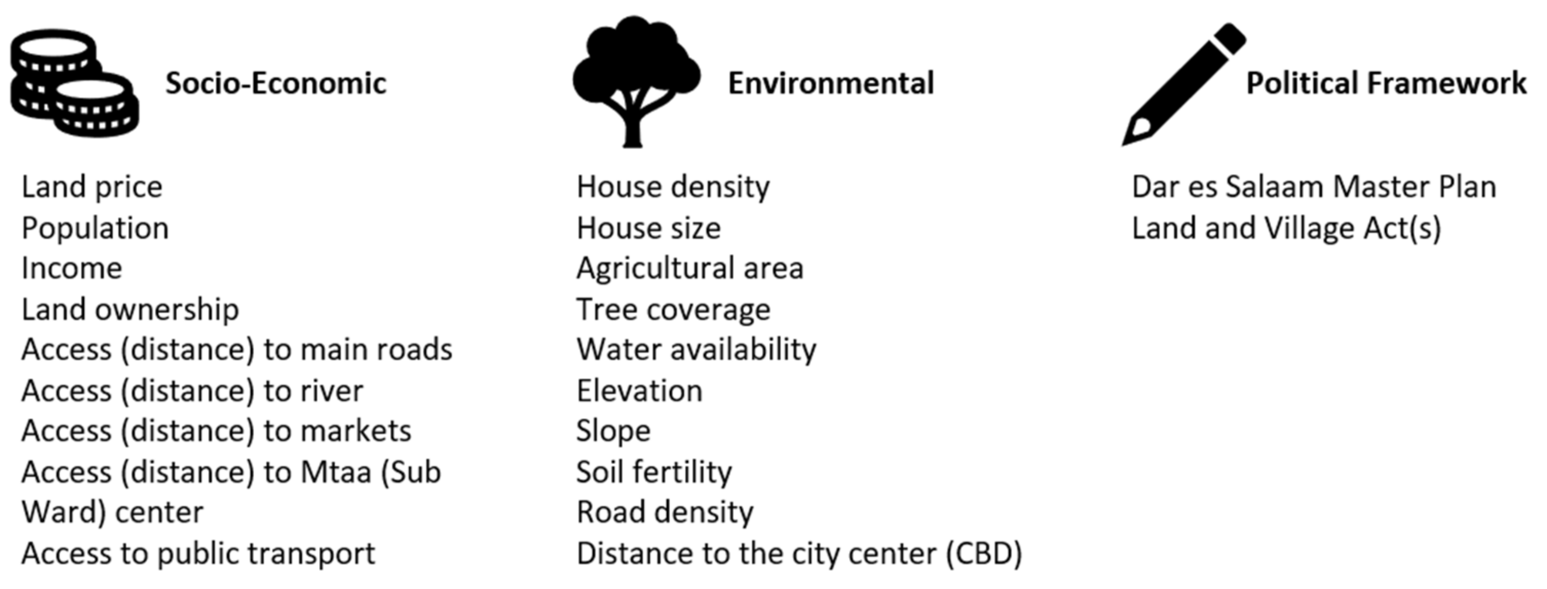 Land Free Full Text Defining The Peri Urban A Multidimensional Characterization Of Spatio Temporal Land Use Along An Urban Rural Gradient In Dar Es Salaam Tanzania Html