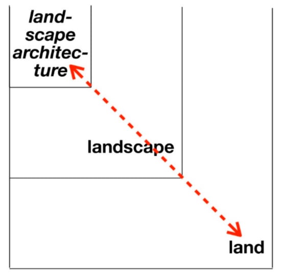 Fieldwork In Landscape Architecture, Bachelor Of Landscape Architecture Guelph