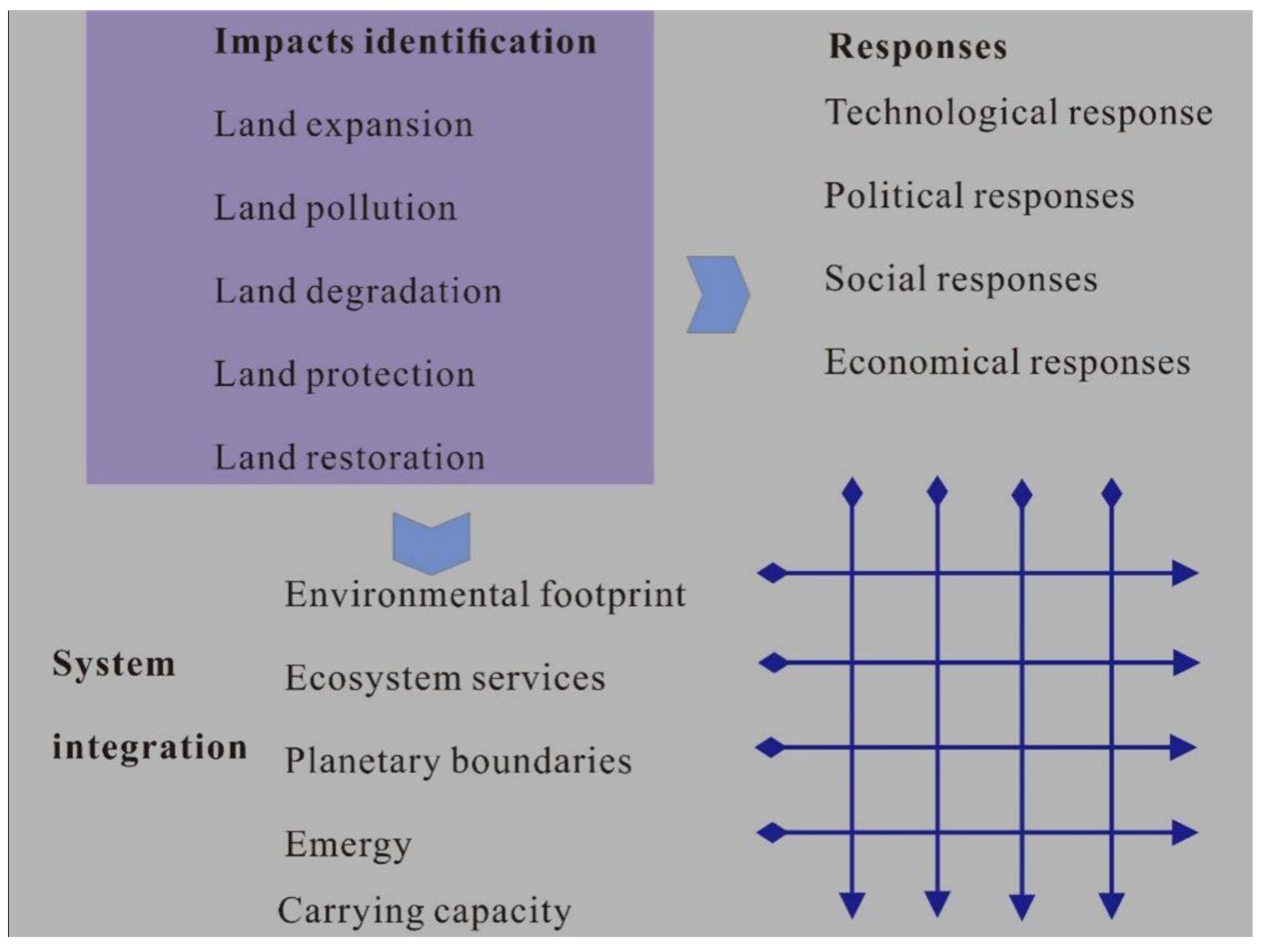 Land 10 00272 g005 Land 10 00272 g005