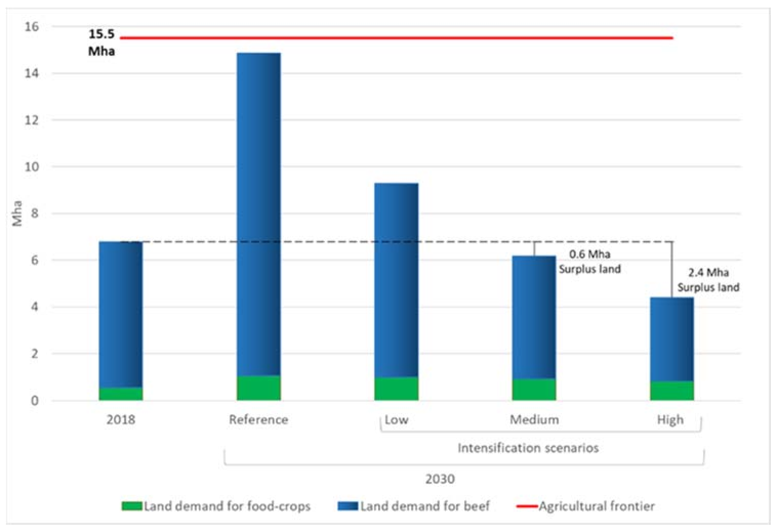 Land Free Full Text Ghg Balance Of Agricultural Intensification Amp Bioenergy Production In The Orinoquia Region Colombia Html