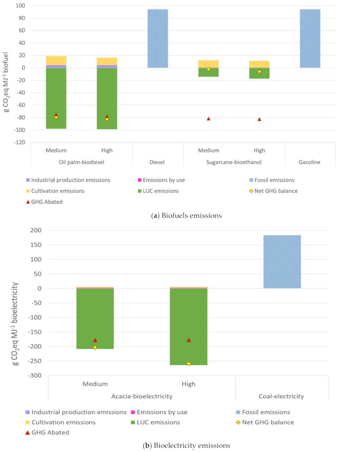 Land Free Full Text Ghg Balance Of Agricultural Intensification Amp Bioenergy Production In The Orinoquia Region Colombia Html