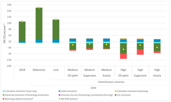 Land Free Full Text Ghg Balance Of Agricultural Intensification Amp Bioenergy Production In The Orinoquia Region Colombia Html