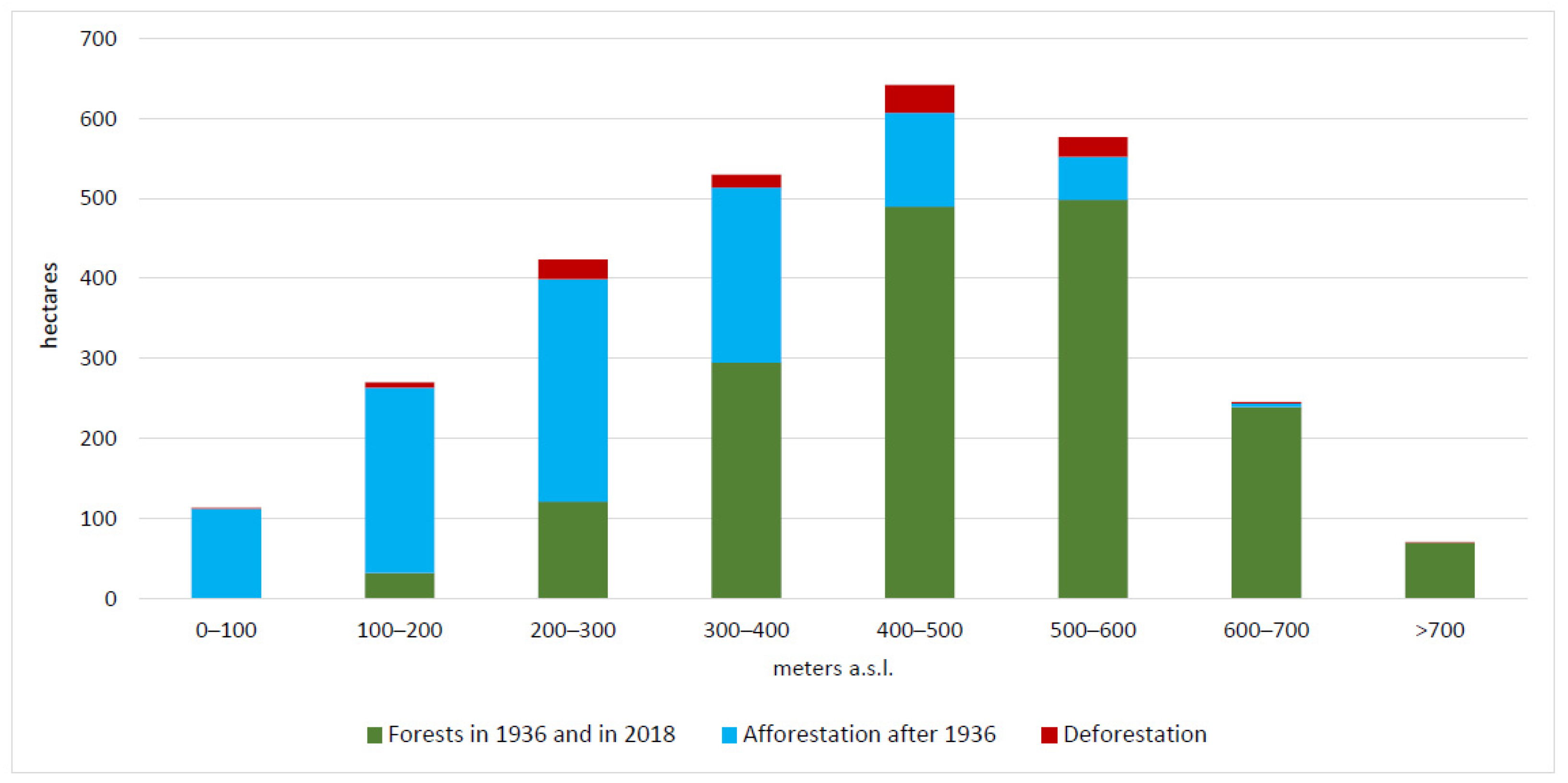 Land 10 00293 g004 Land 10 00293 g004