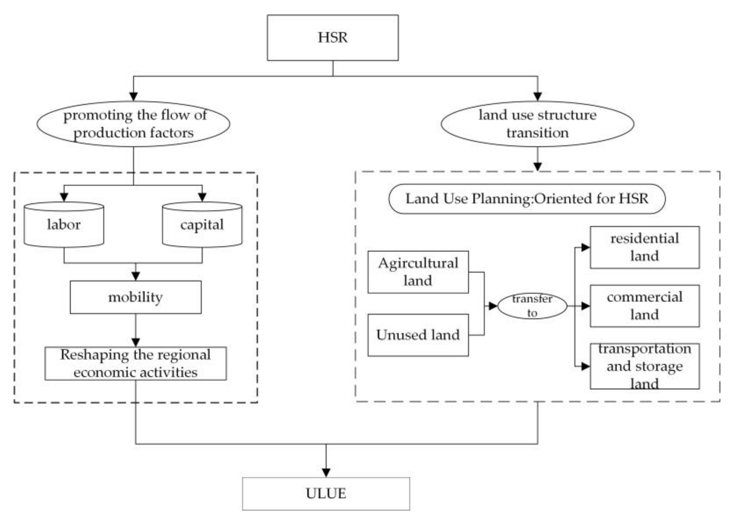 Land 10 00303 g001 Land 10 00303 g001