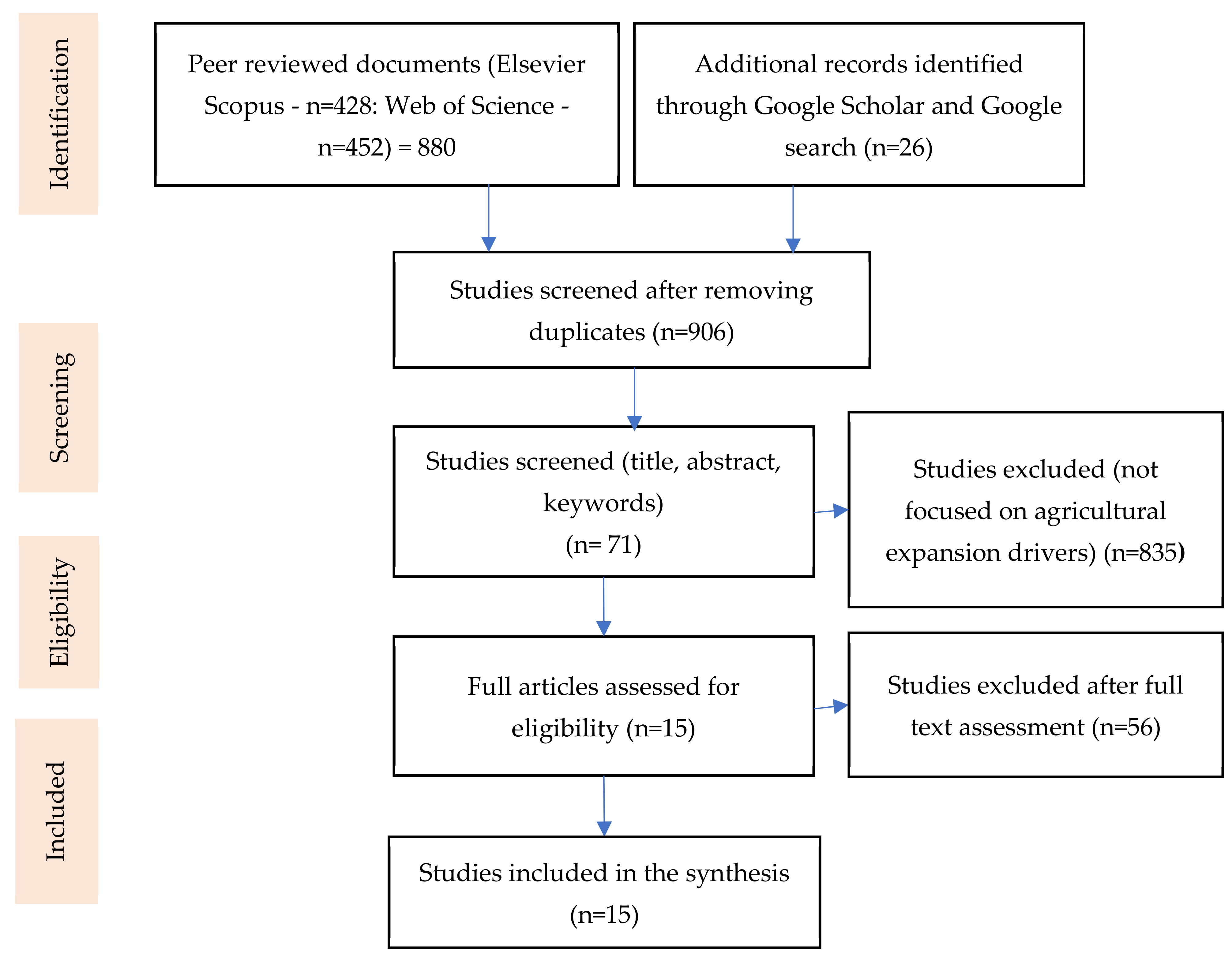 Land 10 00332 g001 Land 10 00332 g001