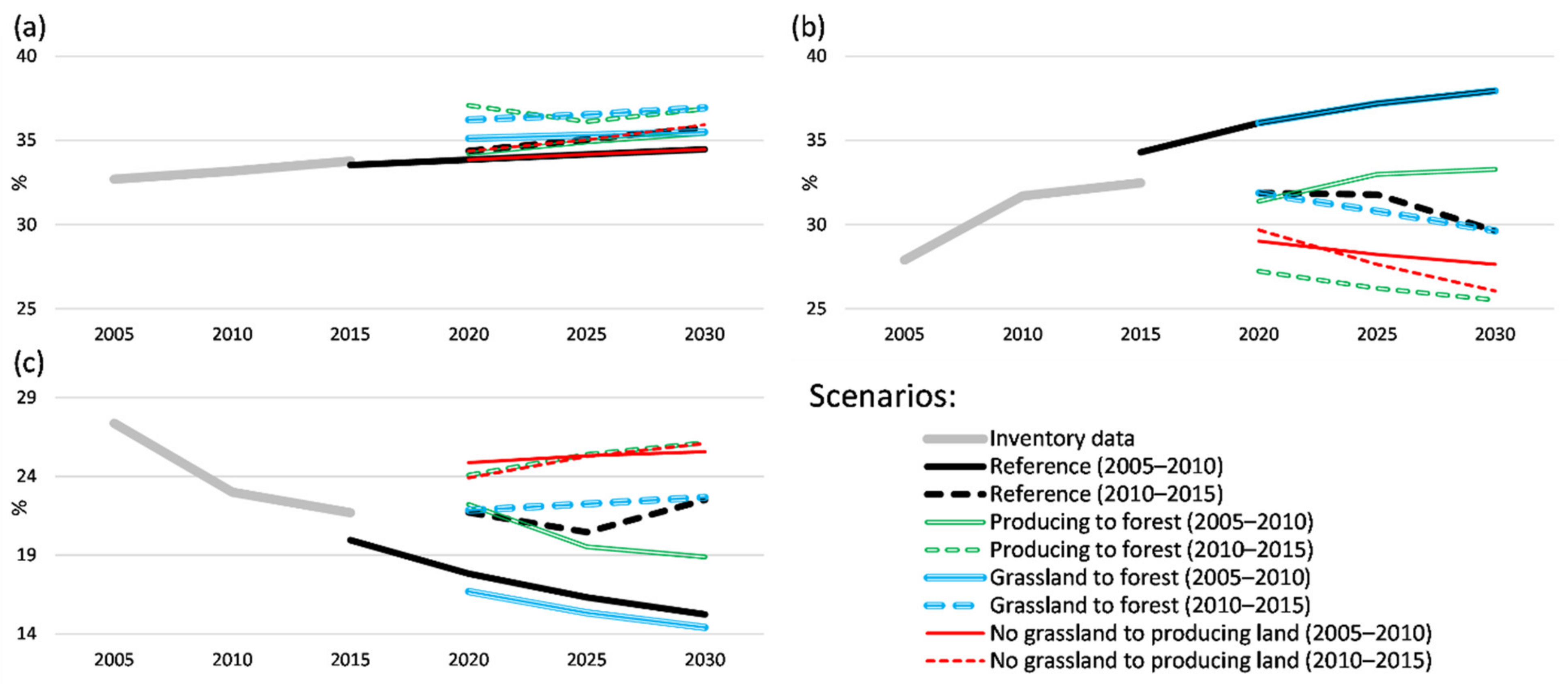 Land 10 00360 g005 Land 10 00360 g005