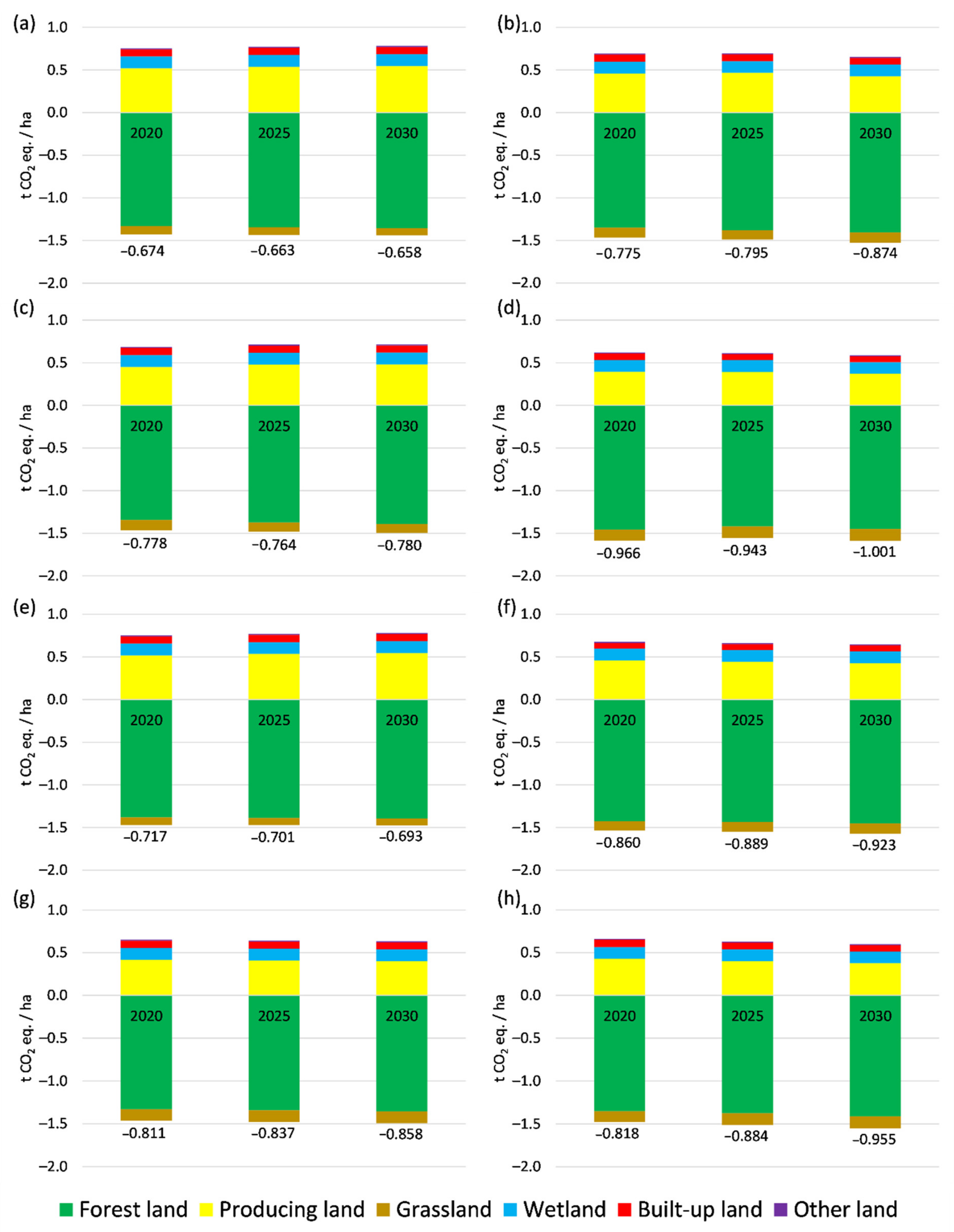 Land 10 00360 g006 Land 10 00360 g006