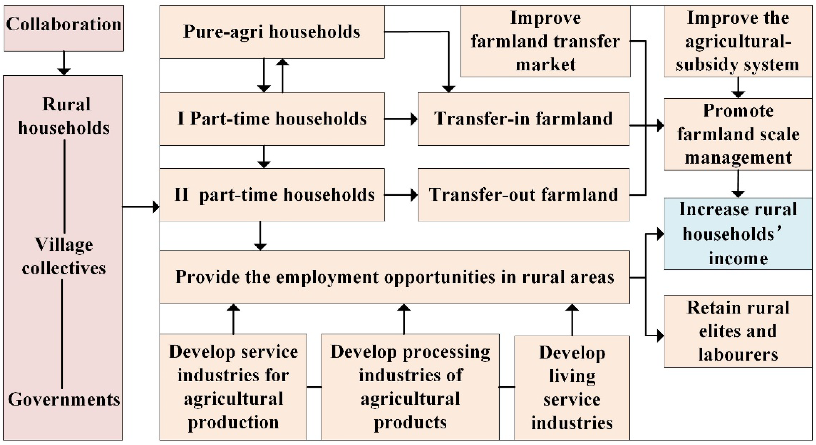Land 10 00362 g003 Land 10 00362 g003