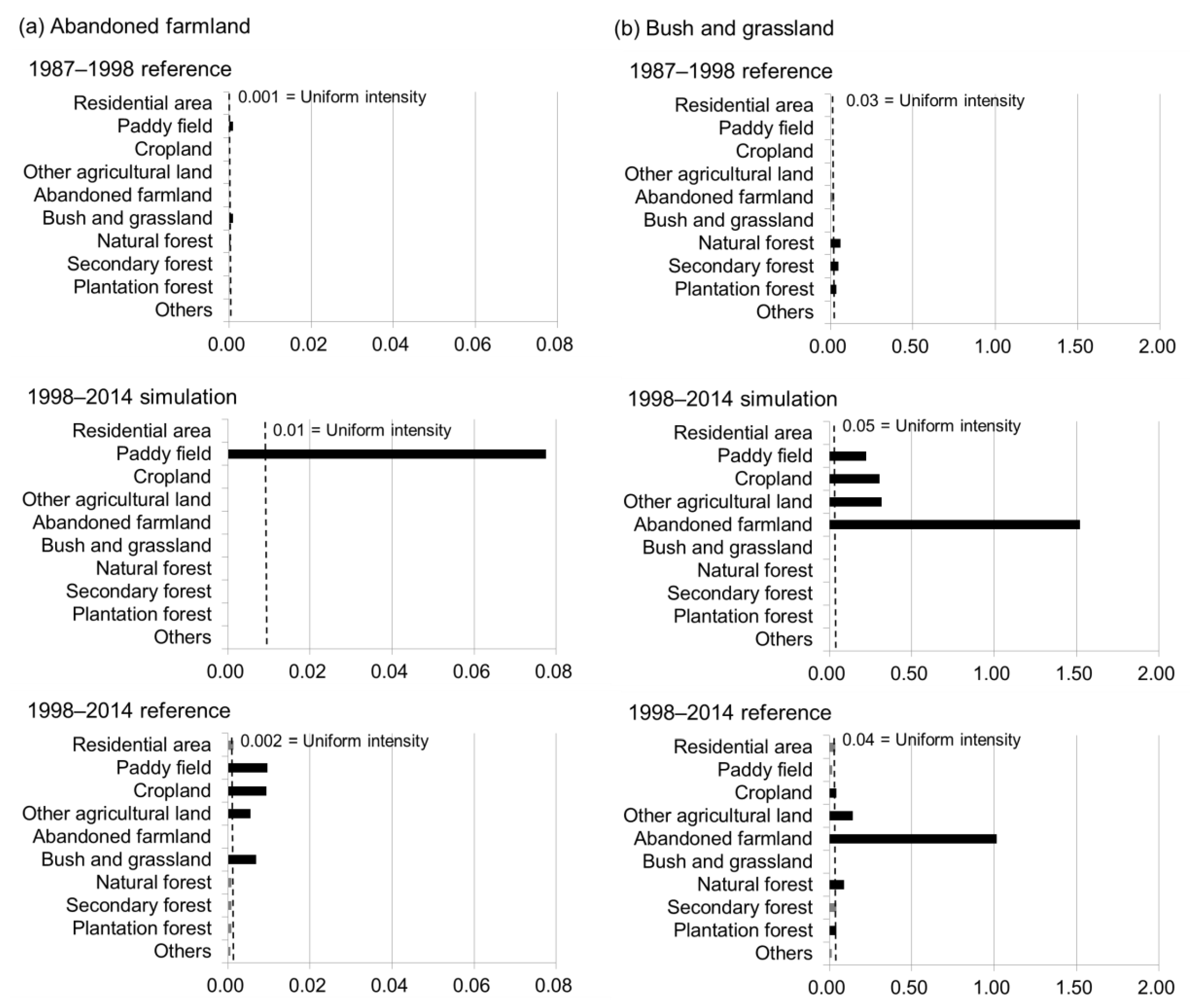 Land 10 00379 g003 Land 10 00379 g003