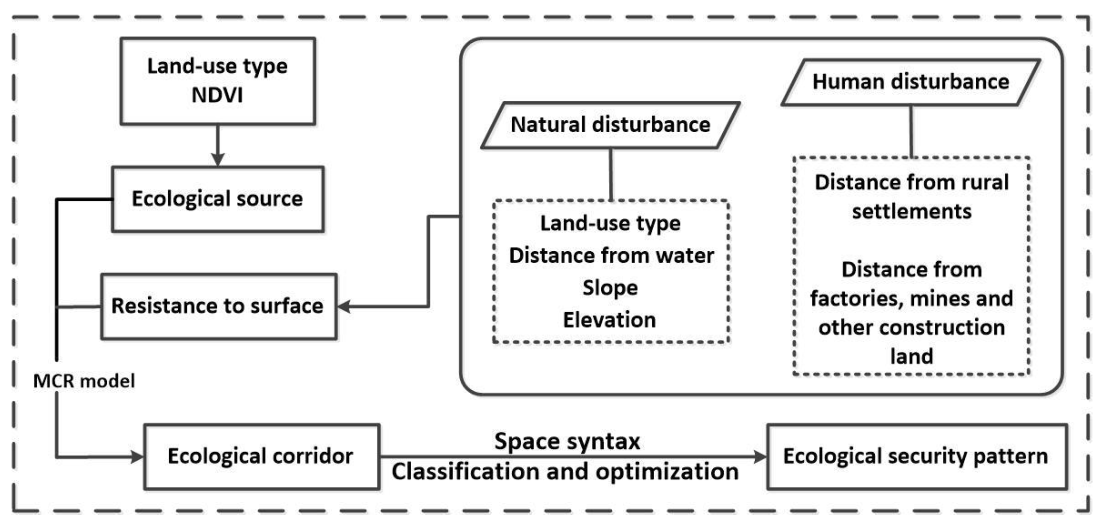 Land 10 00380 g002 Land 10 00380 g002
