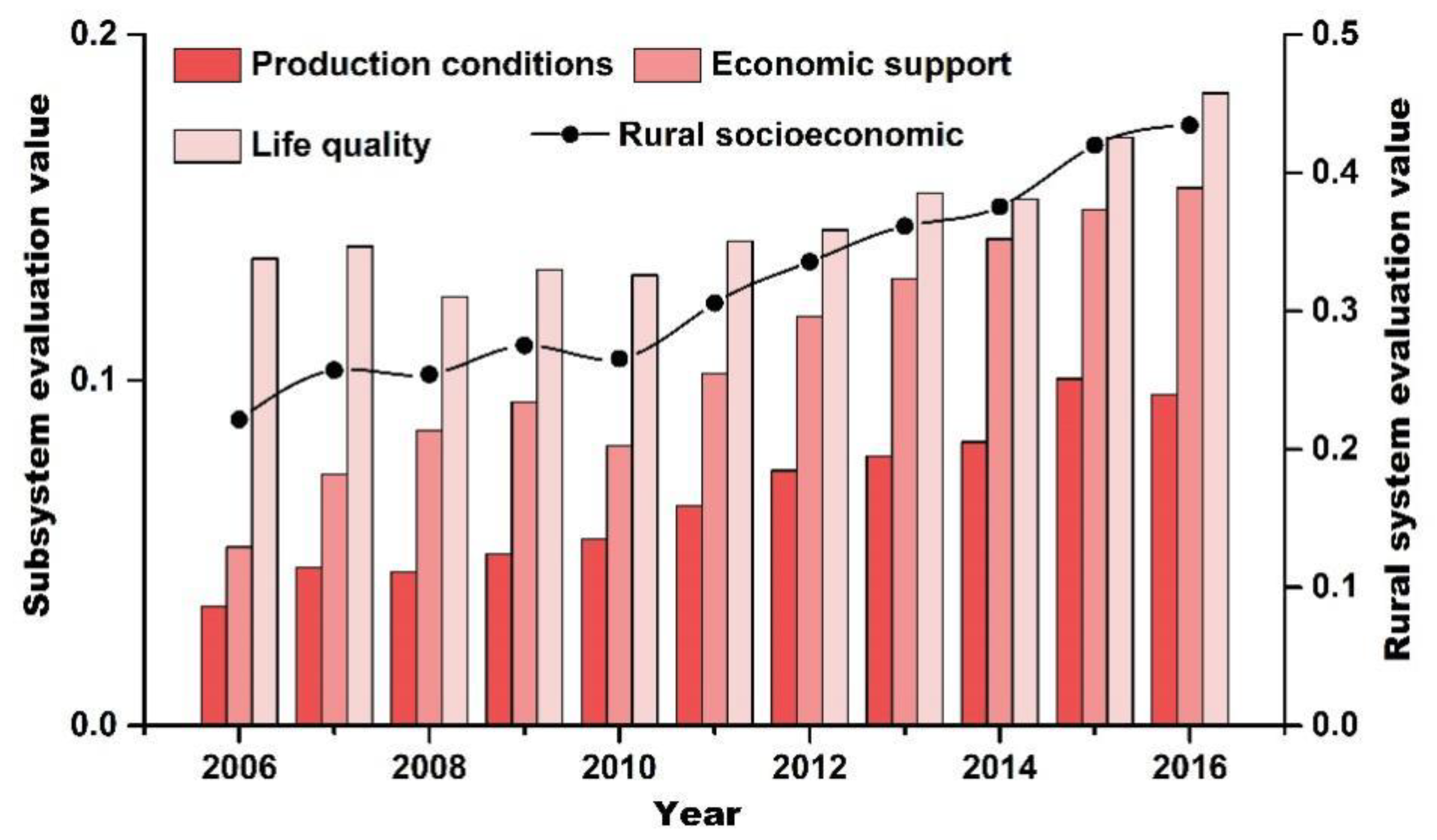 Land 10 00405 g002 Land 10 00405 g002