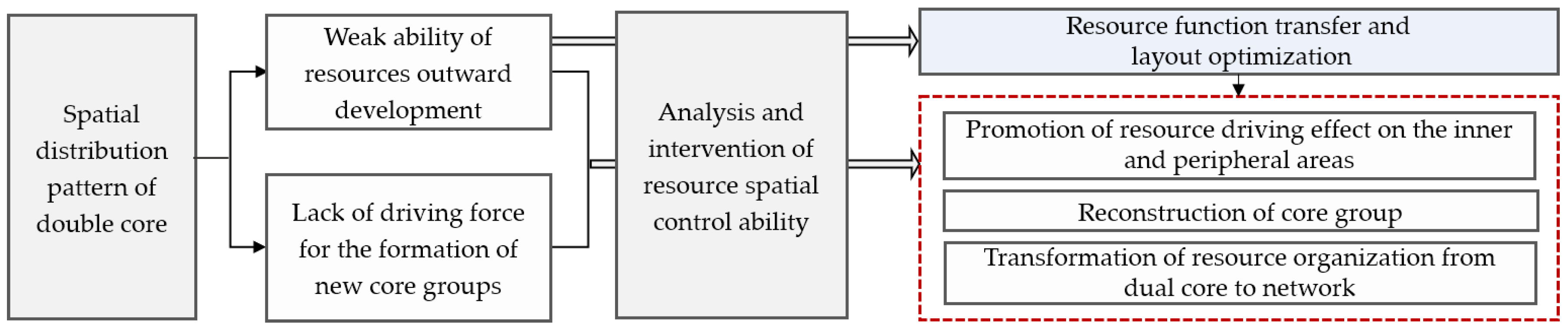 Land 10 00427 g011 Land 10 00427 g011