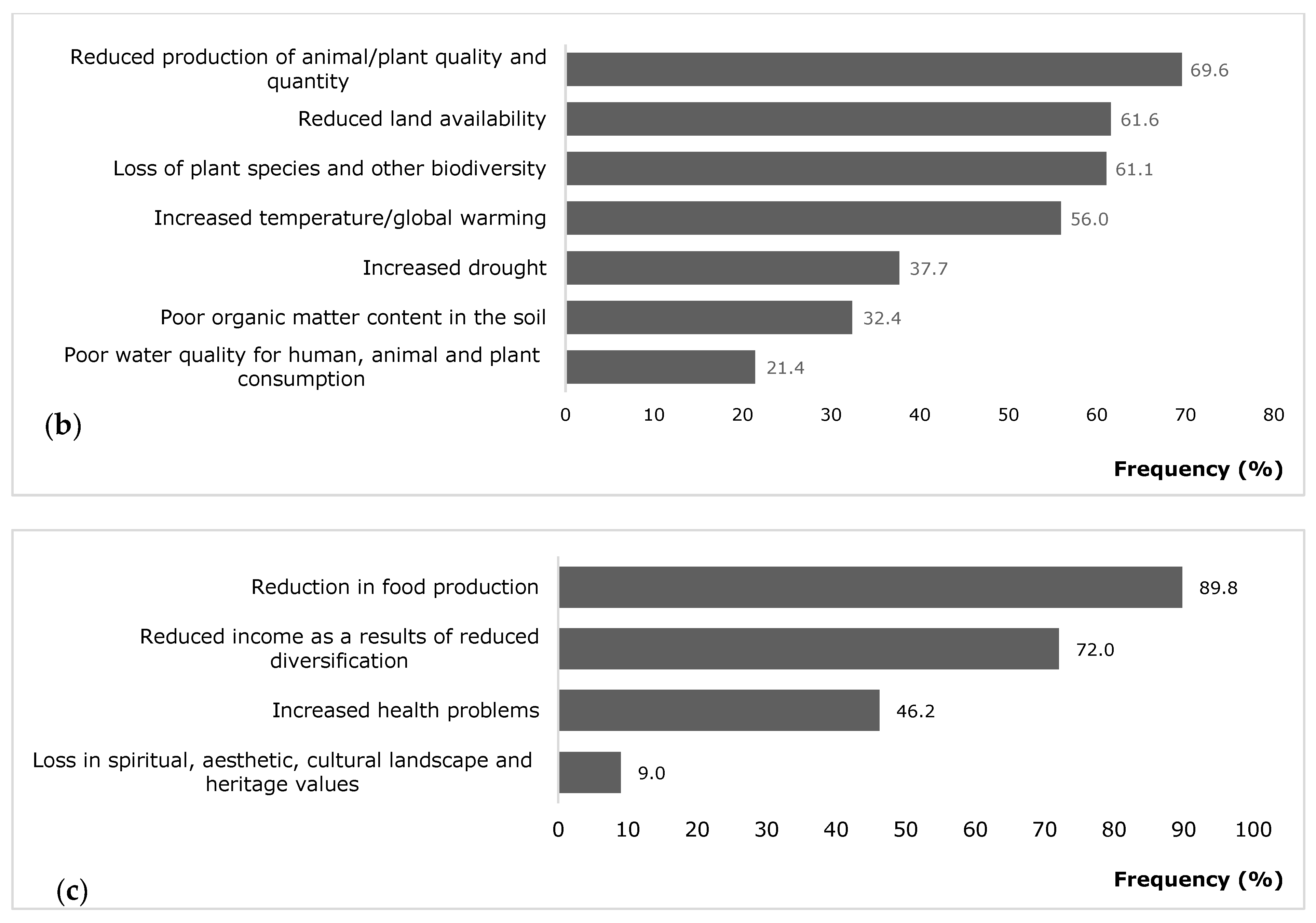 Land 10 00429 g006b Land 10 00429 g006b