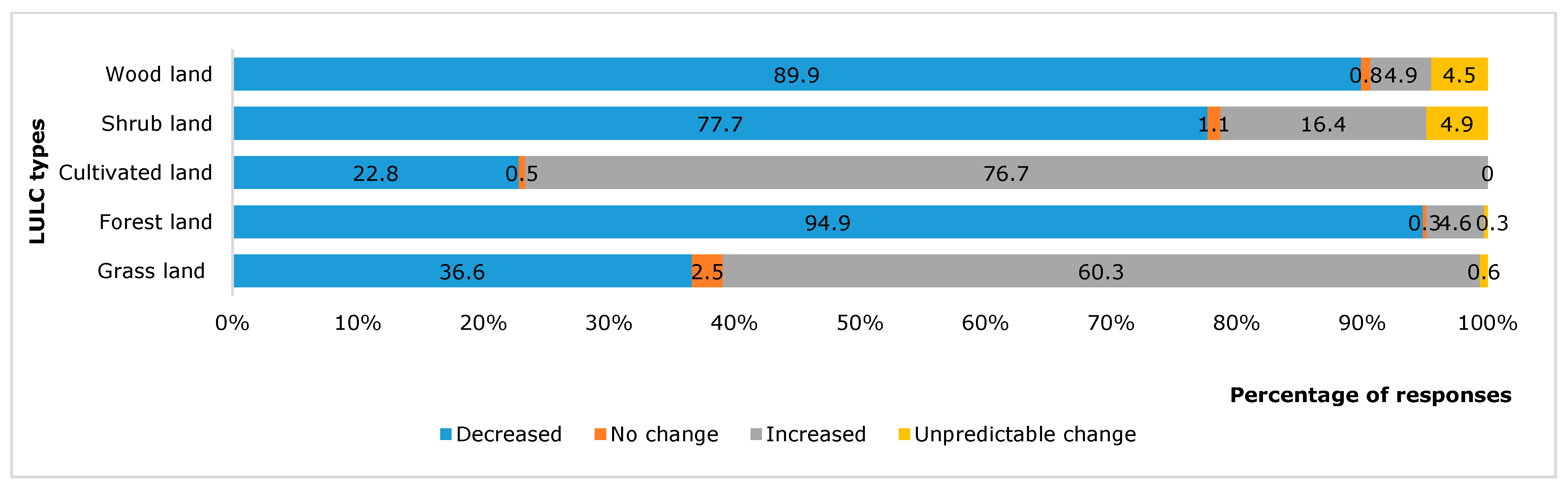 Land 10 00429 g007 Land 10 00429 g007