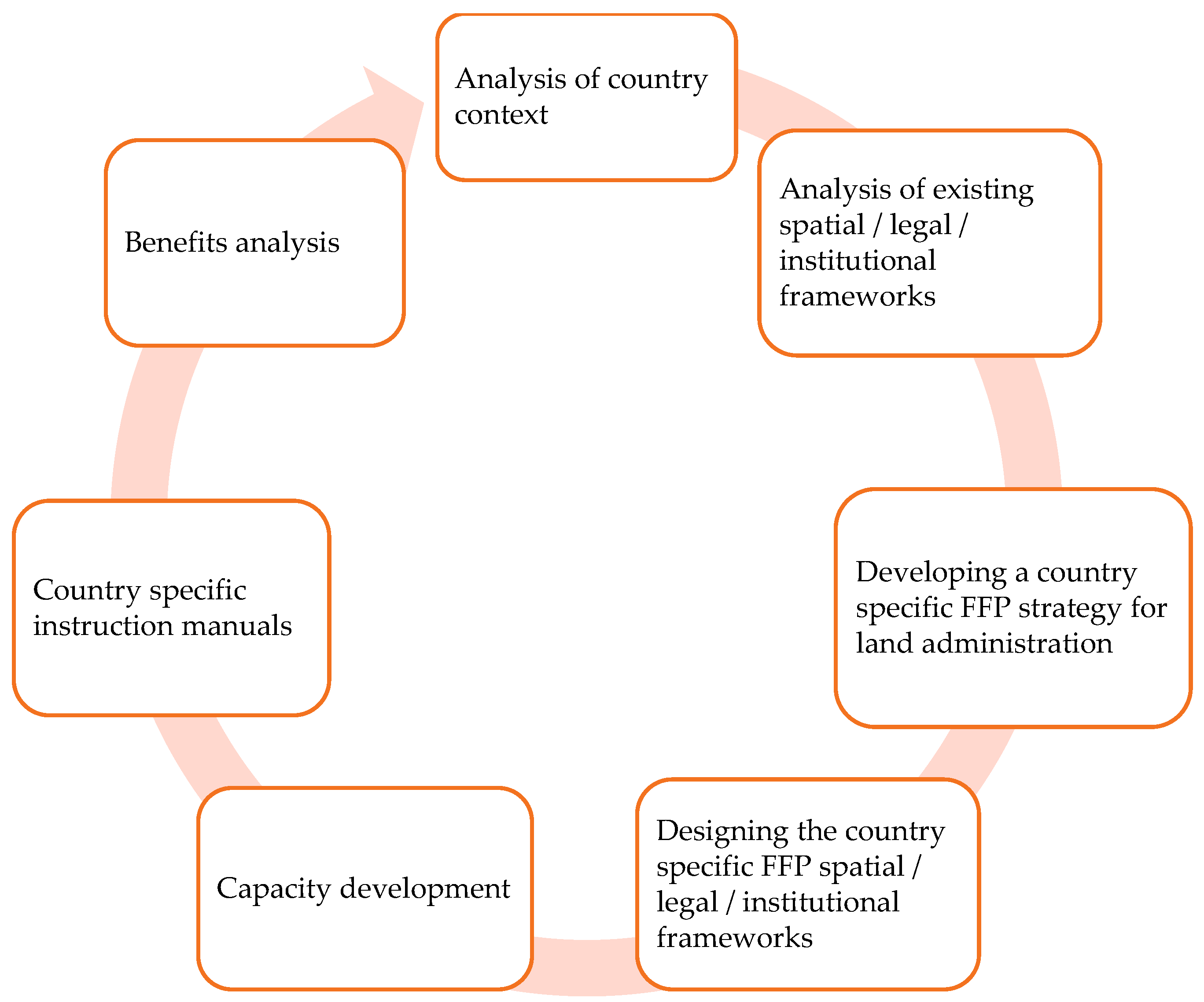 Land Free Full Text Do Design Science Research And Design Thinking Processes Improve The Fit Of The Fit For Purpose Approach To Securing Land Tenure For All In South Africa Html