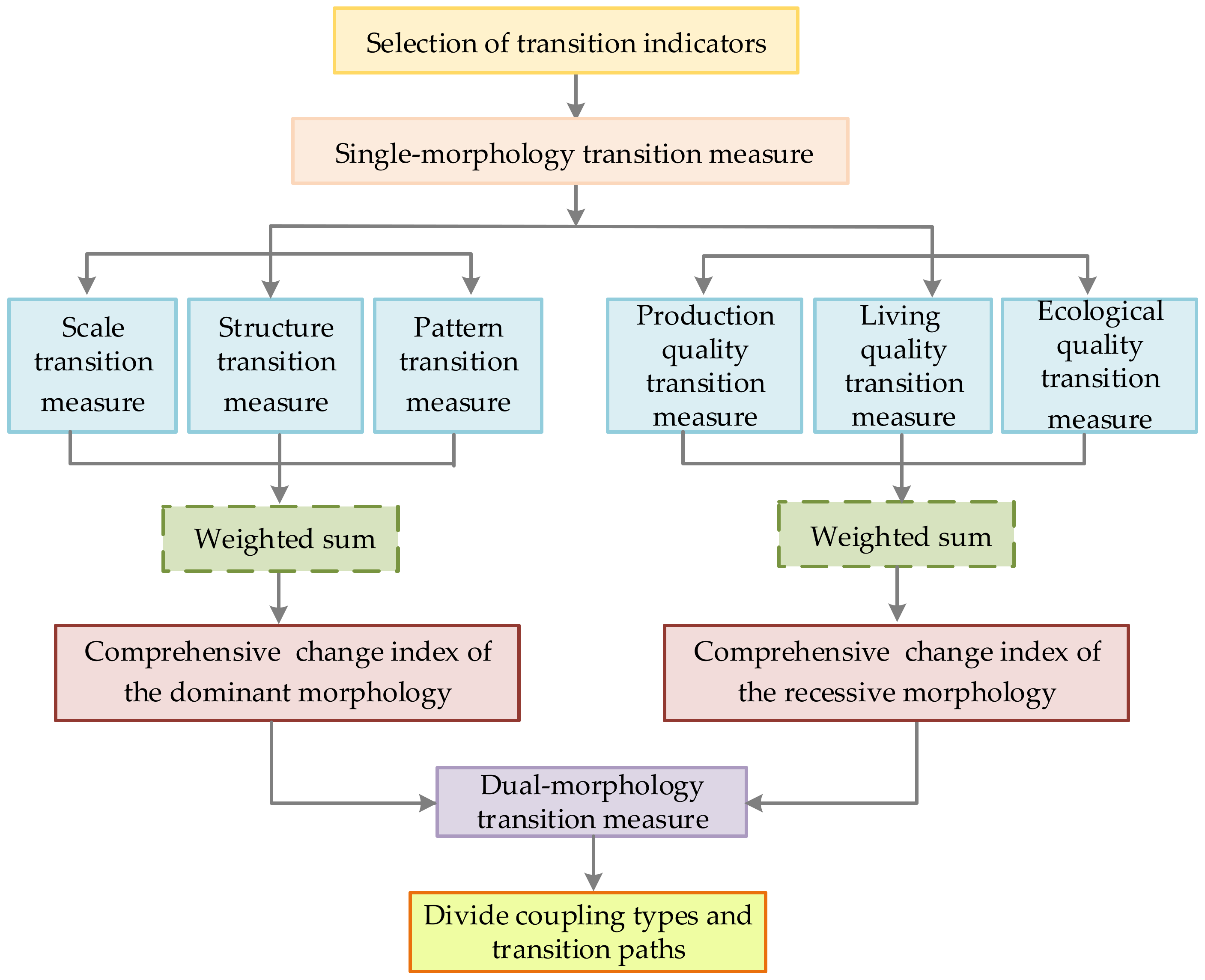 Land 10 00493 g003 Land 10 00493 g003
