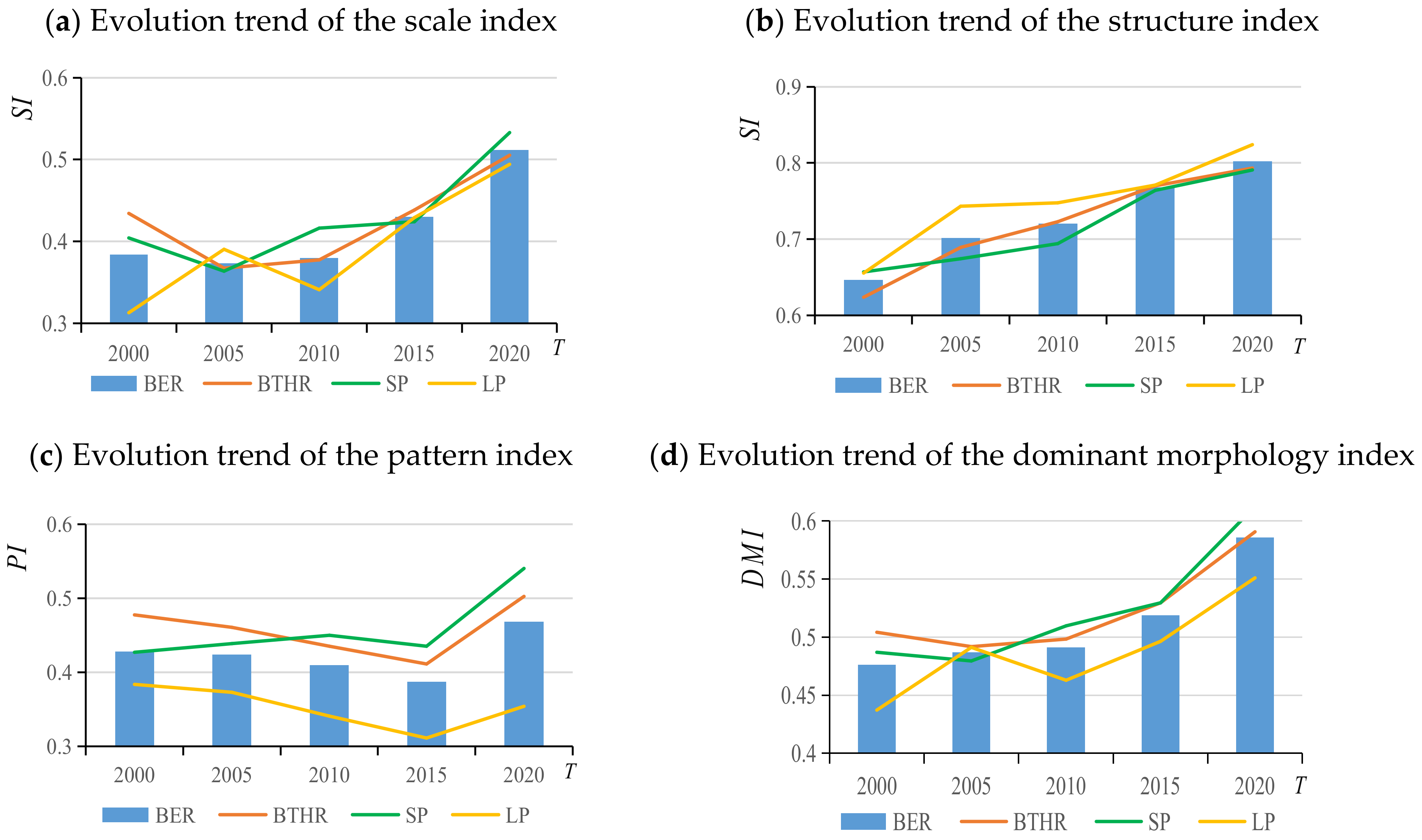 Land 10 00493 g005 Land 10 00493 g005