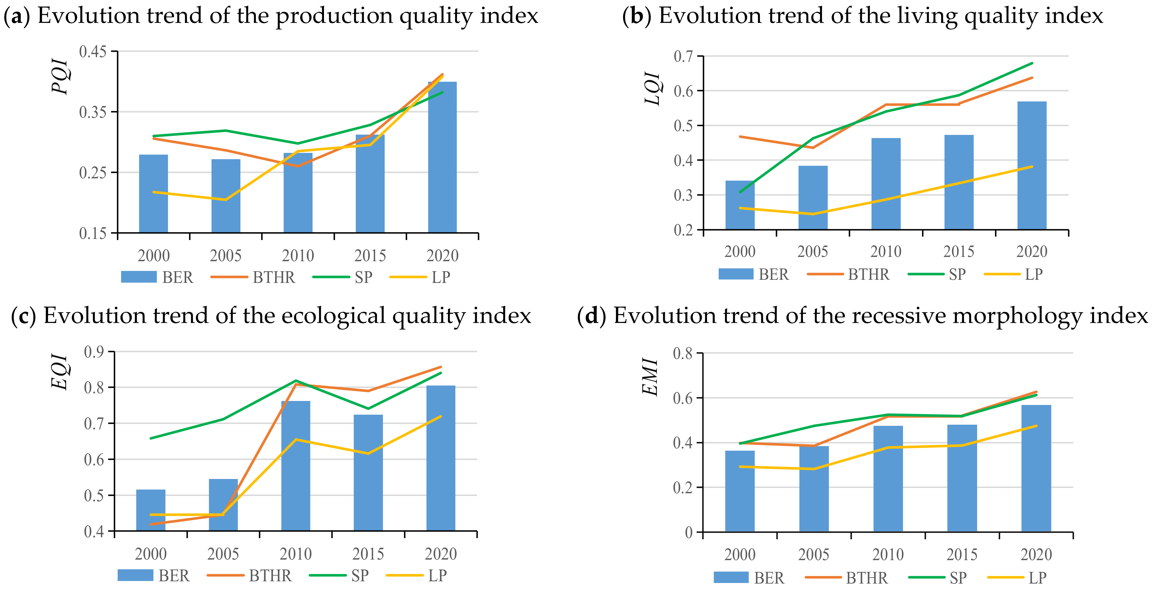 Land 10 00493 g007 Land 10 00493 g007