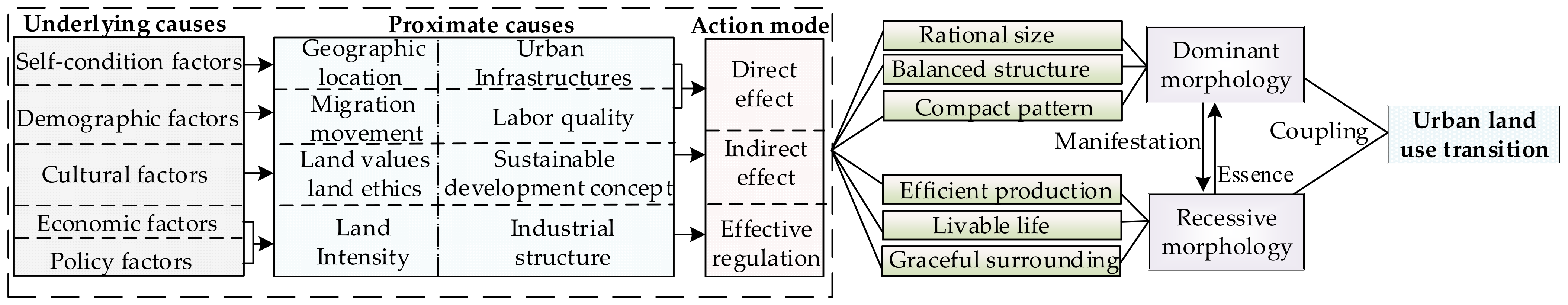 Land 10 00493 g012 Land 10 00493 g012