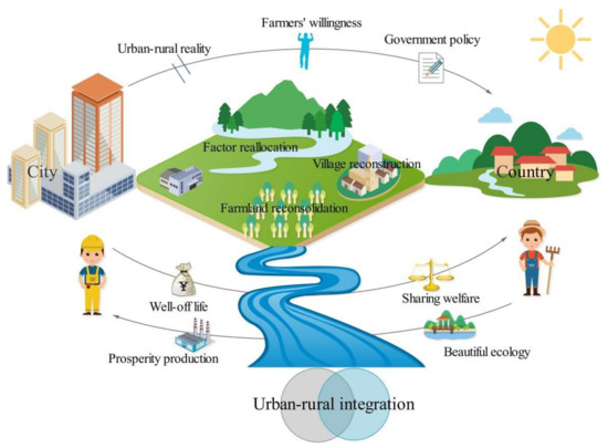 Urban Rural Development Operational Pattern of Urban-Rural Integration Regulated by Land Use in ...