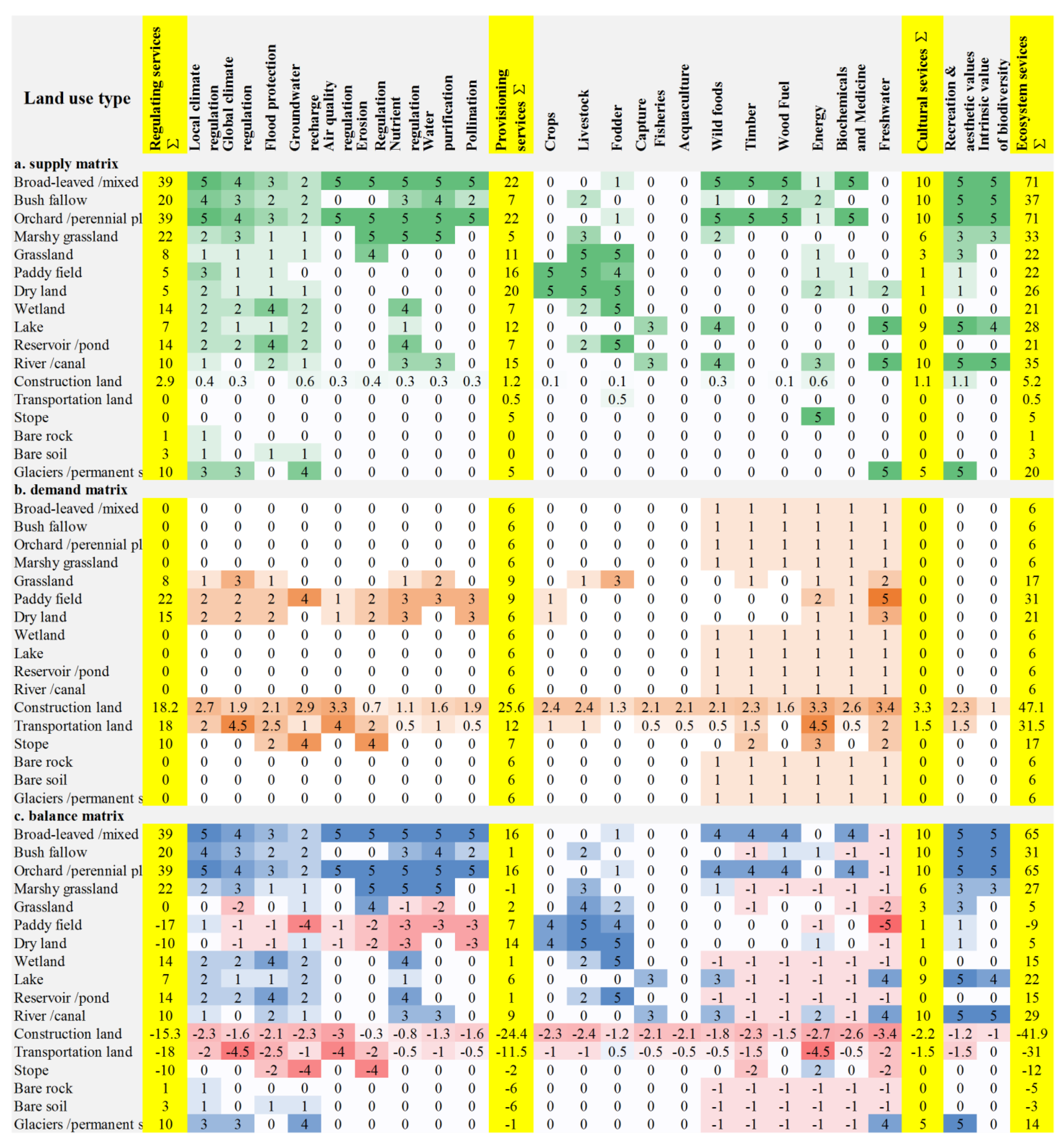Land 10 00522 g002 Land 10 00522 g002