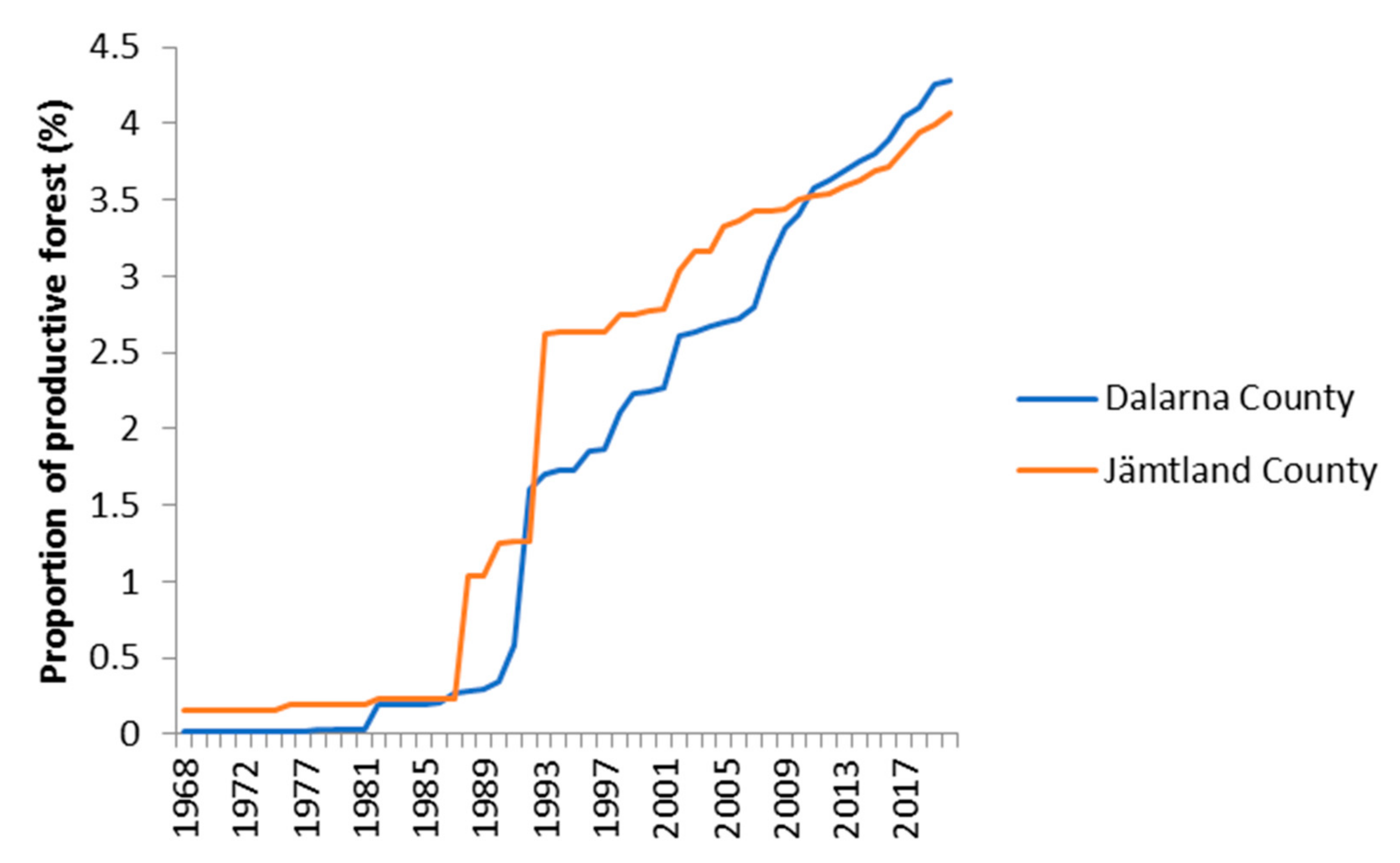 Land 10 00531 g009 Land 10 00531 g009