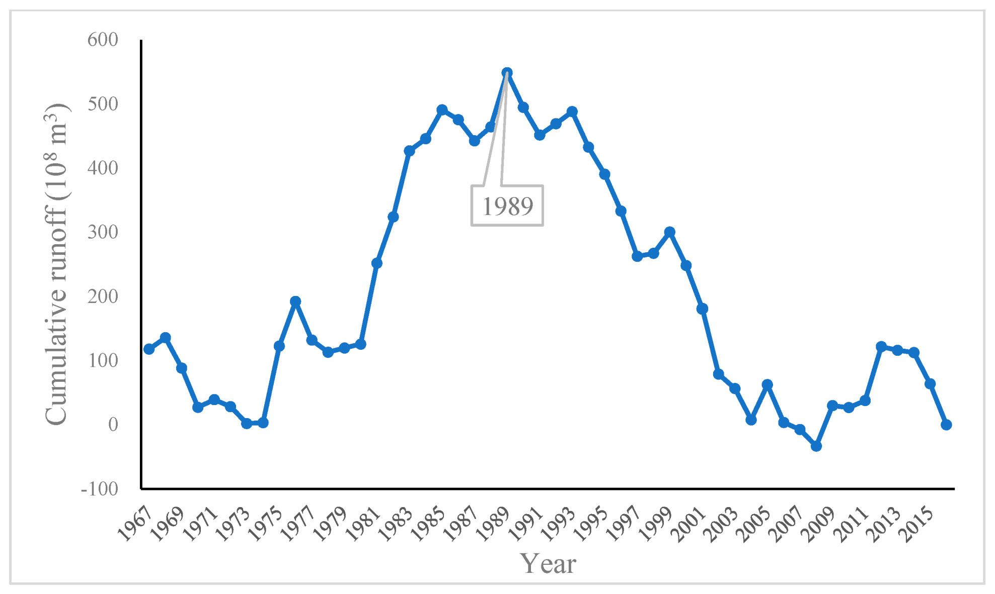 Land 10 00542 g005 Land 10 00542 g005