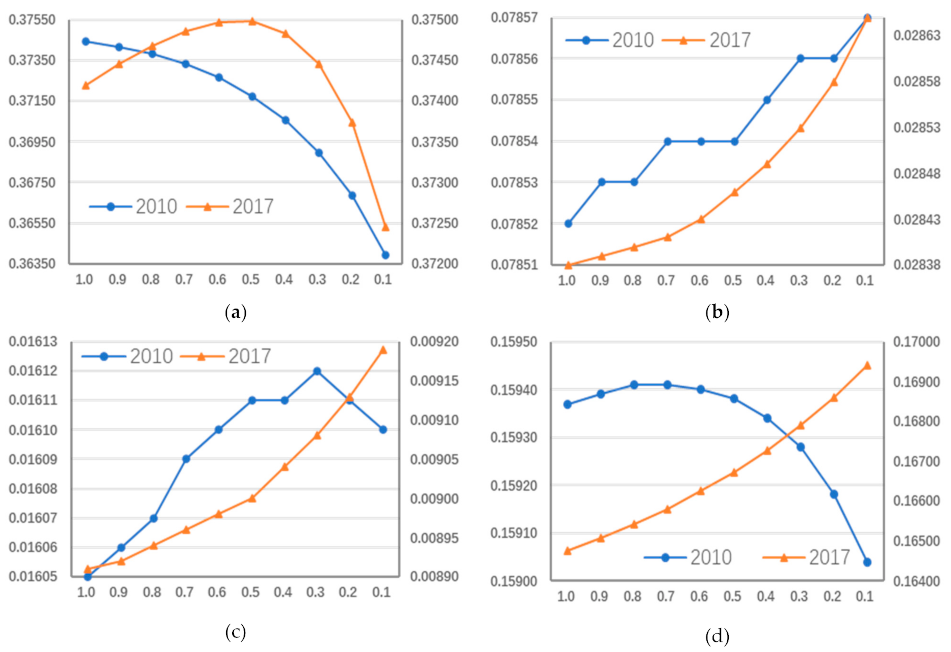 Land 10 00543 g005 Land 10 00543 g005