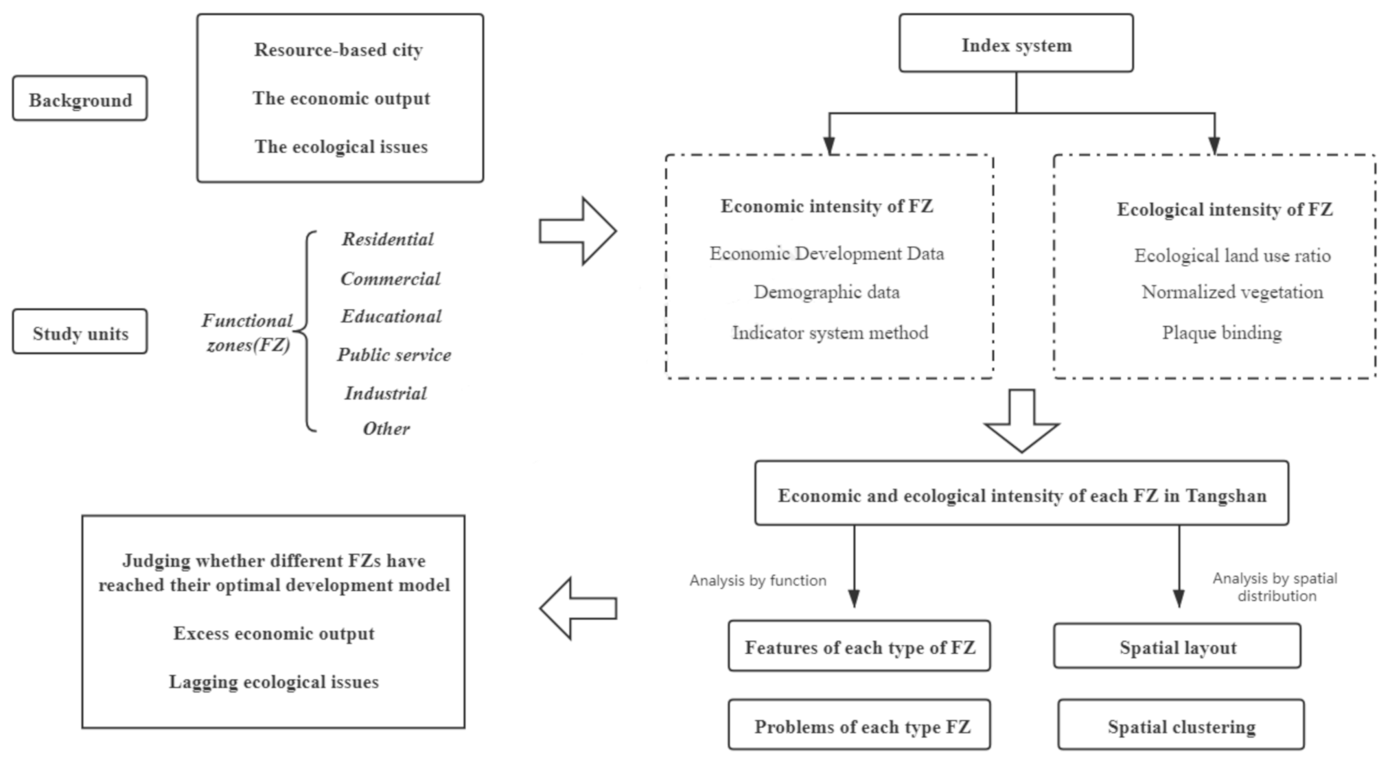 Land 10 00551 g002 Land 10 00551 g002