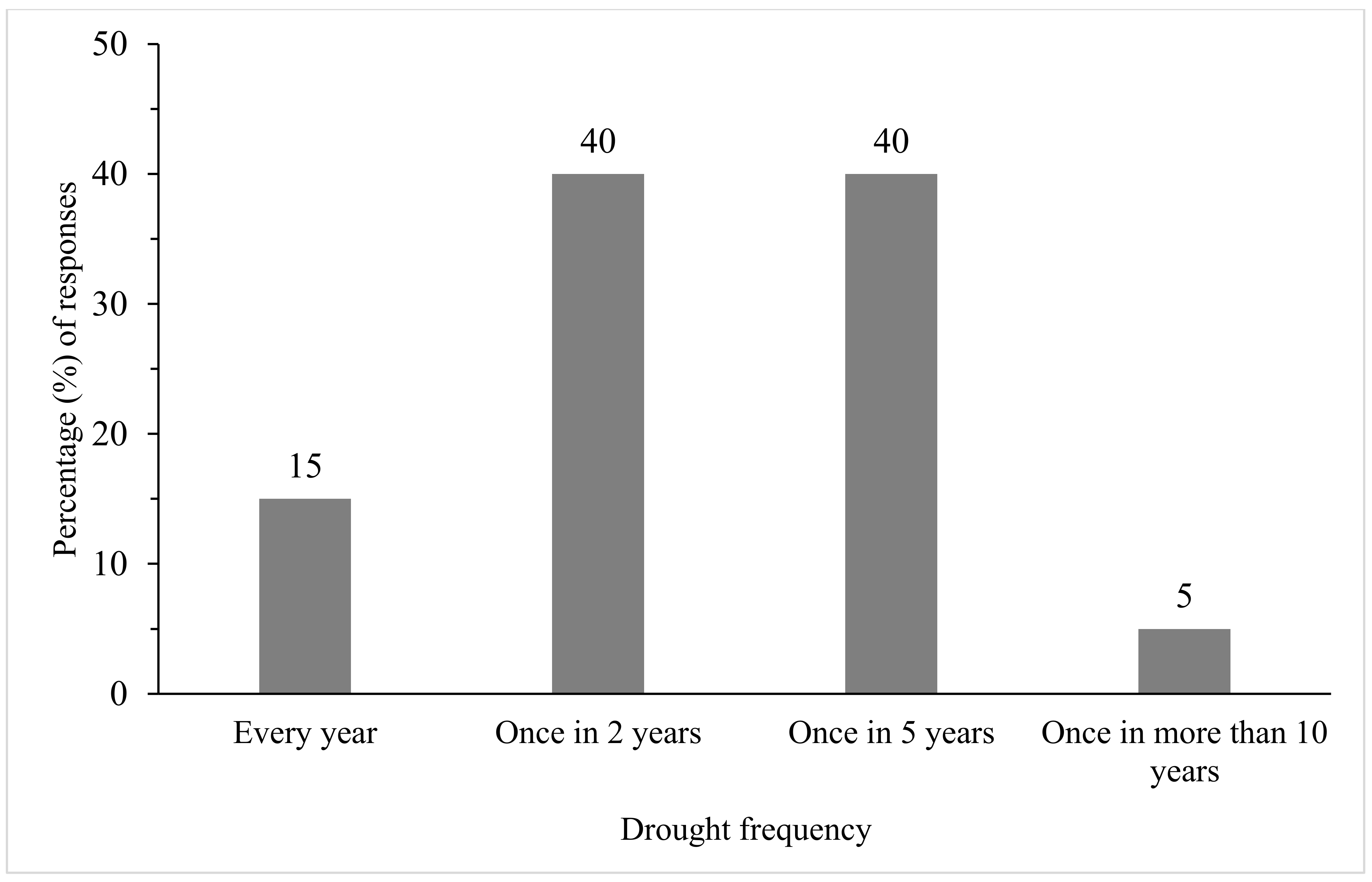 Land 10 00587 g002 Land 10 00587 g002
