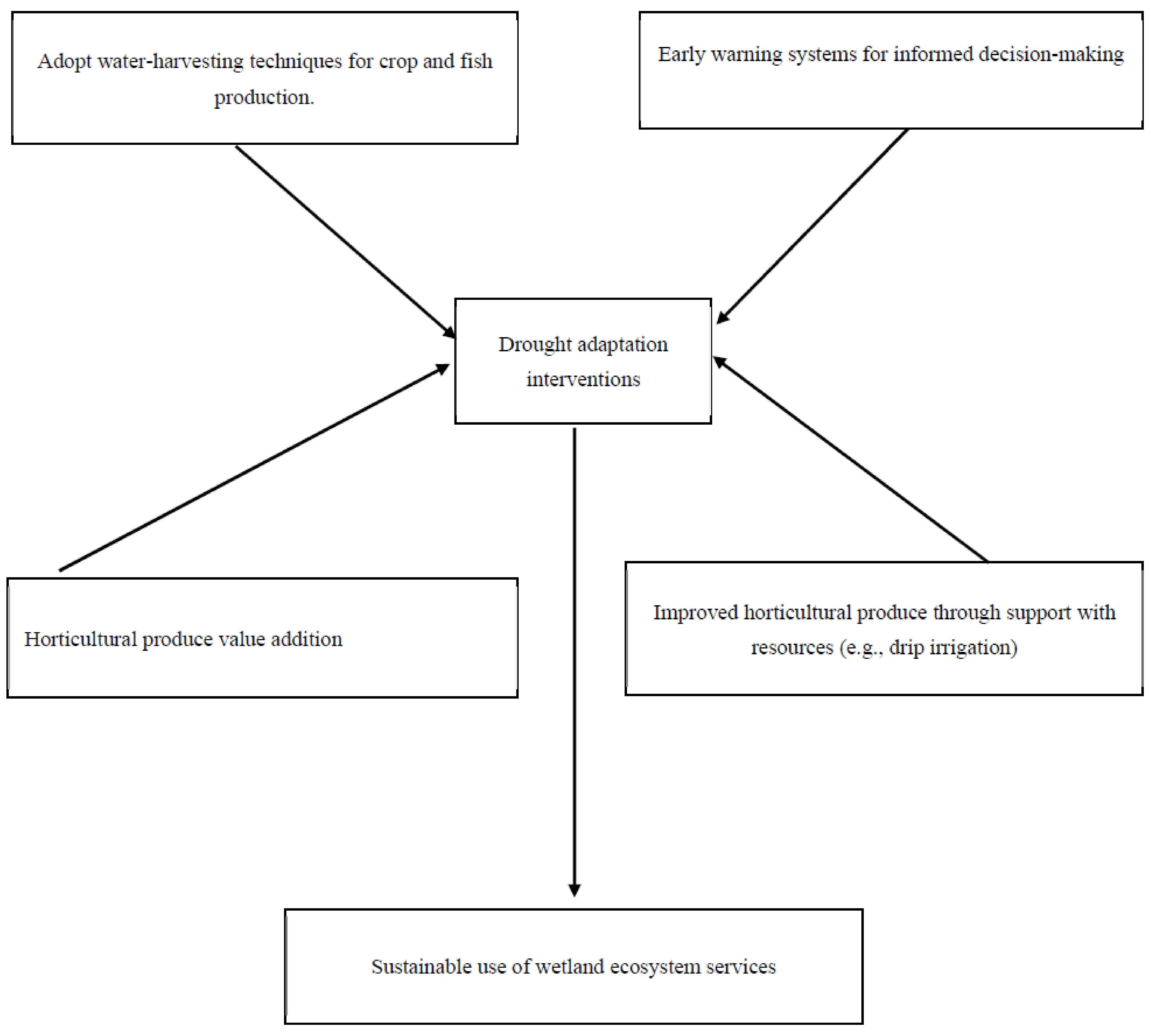 Land 10 00587 g009 Land 10 00587 g009