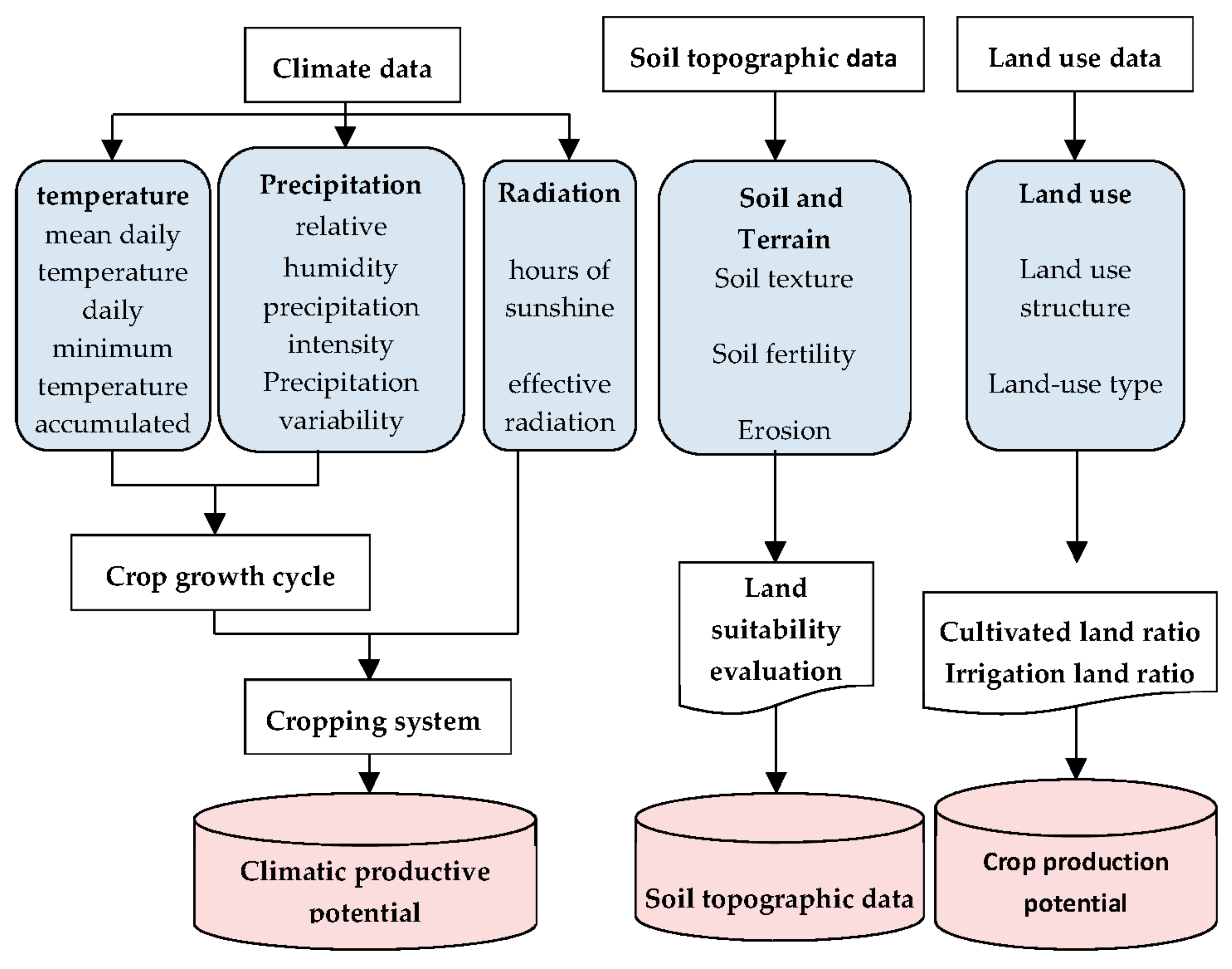 Land 10 00640 g002 Land 10 00640 g002