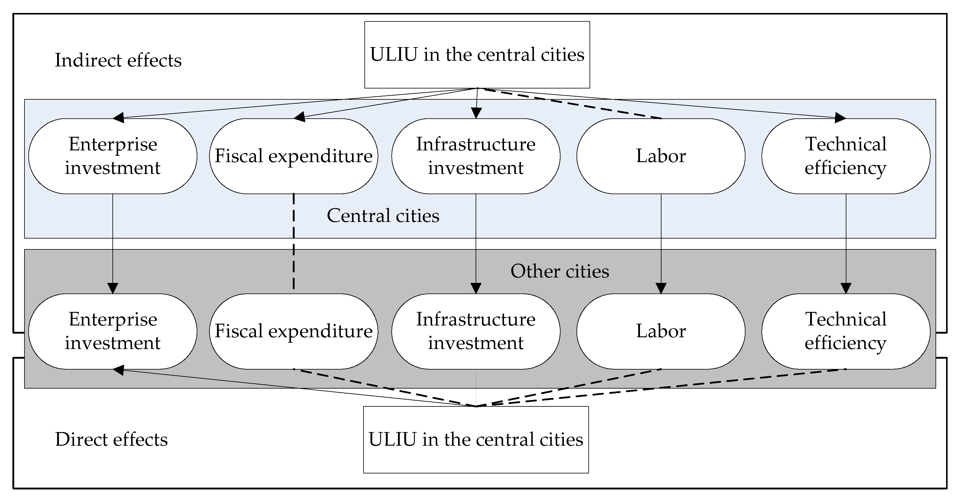 Land 10 00644 g005 Land 10 00644 g005