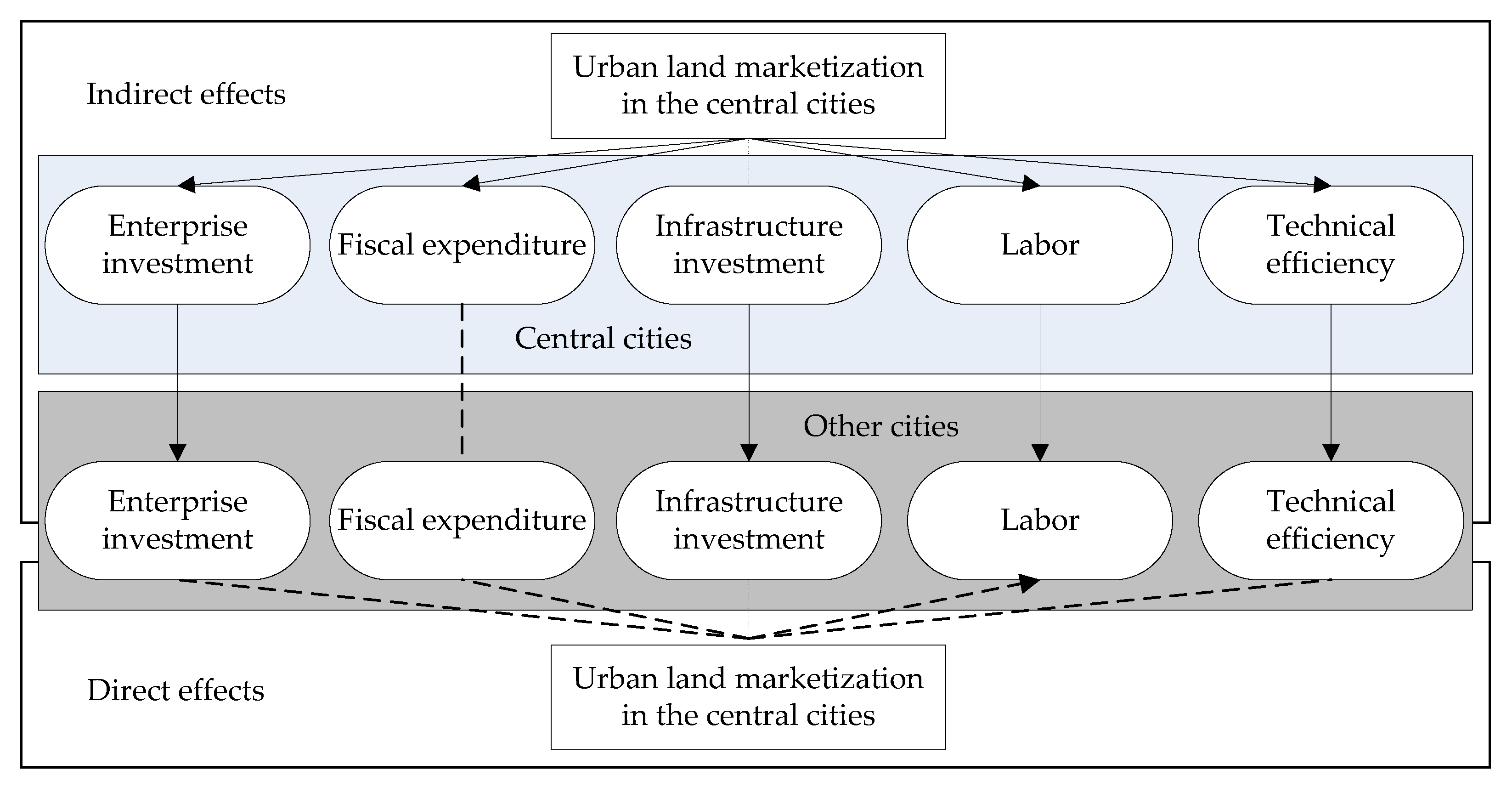 Land 10 00644 g007 Land 10 00644 g007